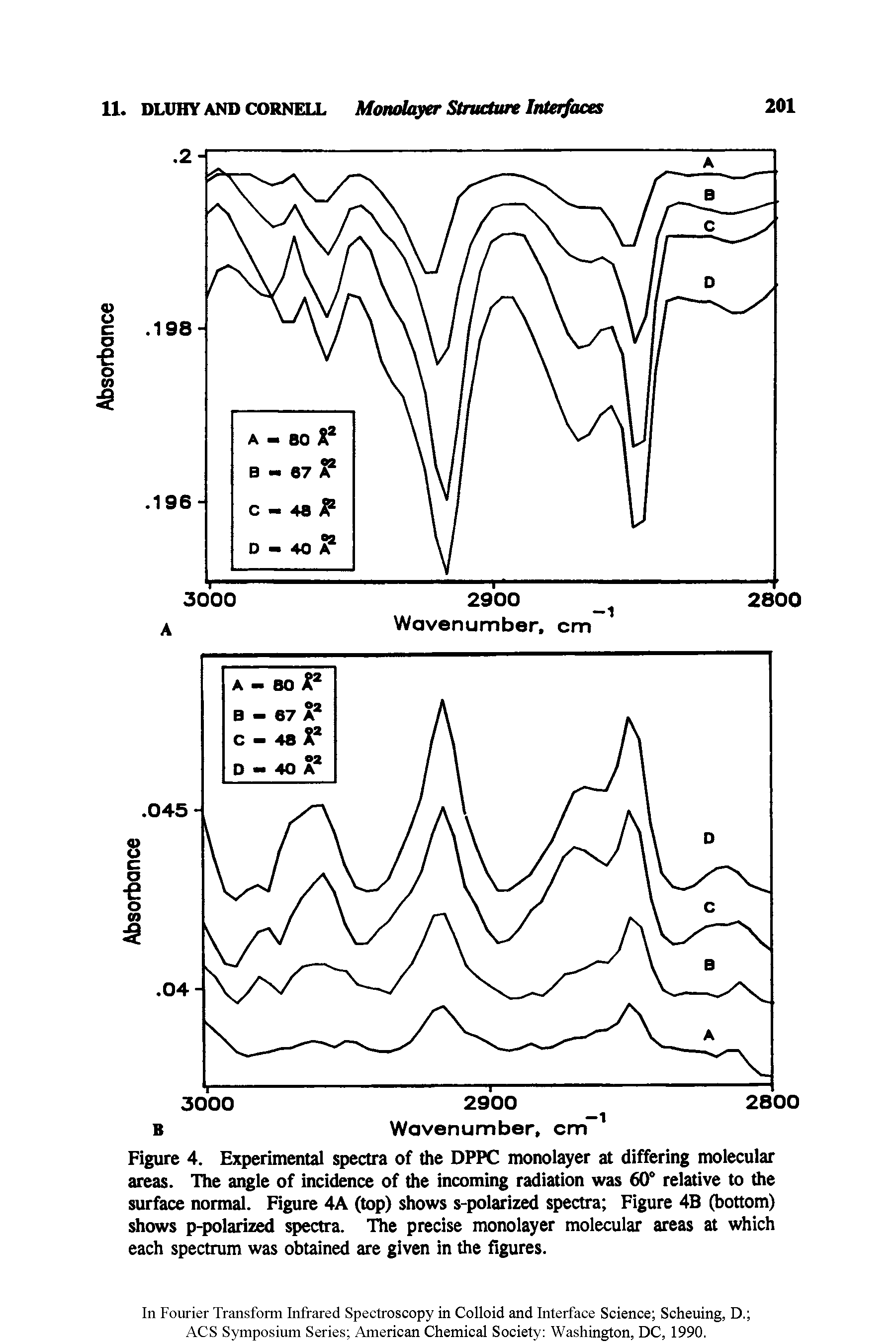Figure 4. Experimental spectra of the DPPC monolayer at differing molecular areas. The angle of incidence of the incoming radiation was 60° relative to the surface normal. Figure 4A (top) shows s-polarized spectra Figure 4B (bottom) shows p-polarized spectra. The precise monolayer molecular areas at which each spectrum was obtained are given in the figures.