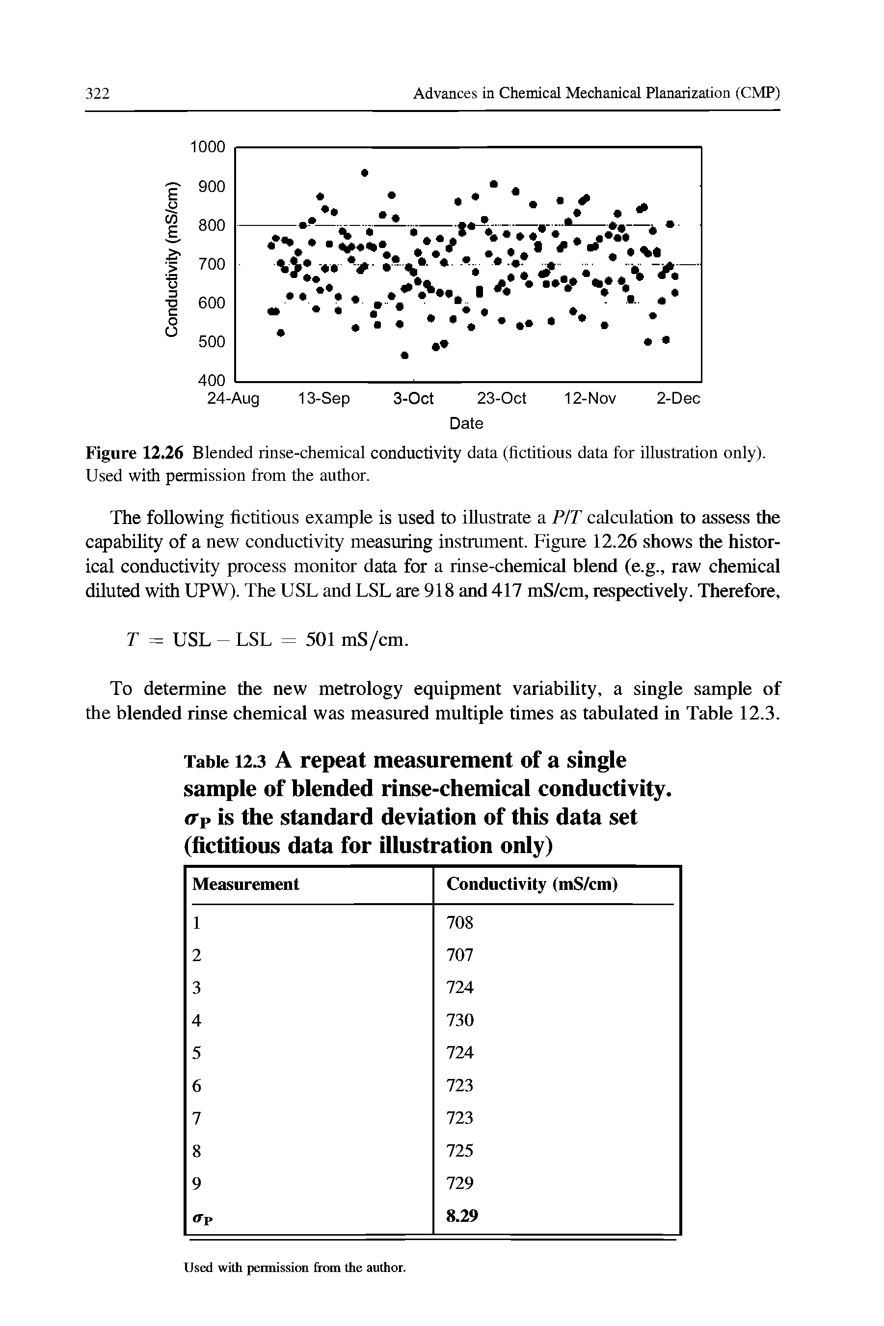 Table 12.3 A repeat measurement of a single sample of blended rinse-chemical conductivity.