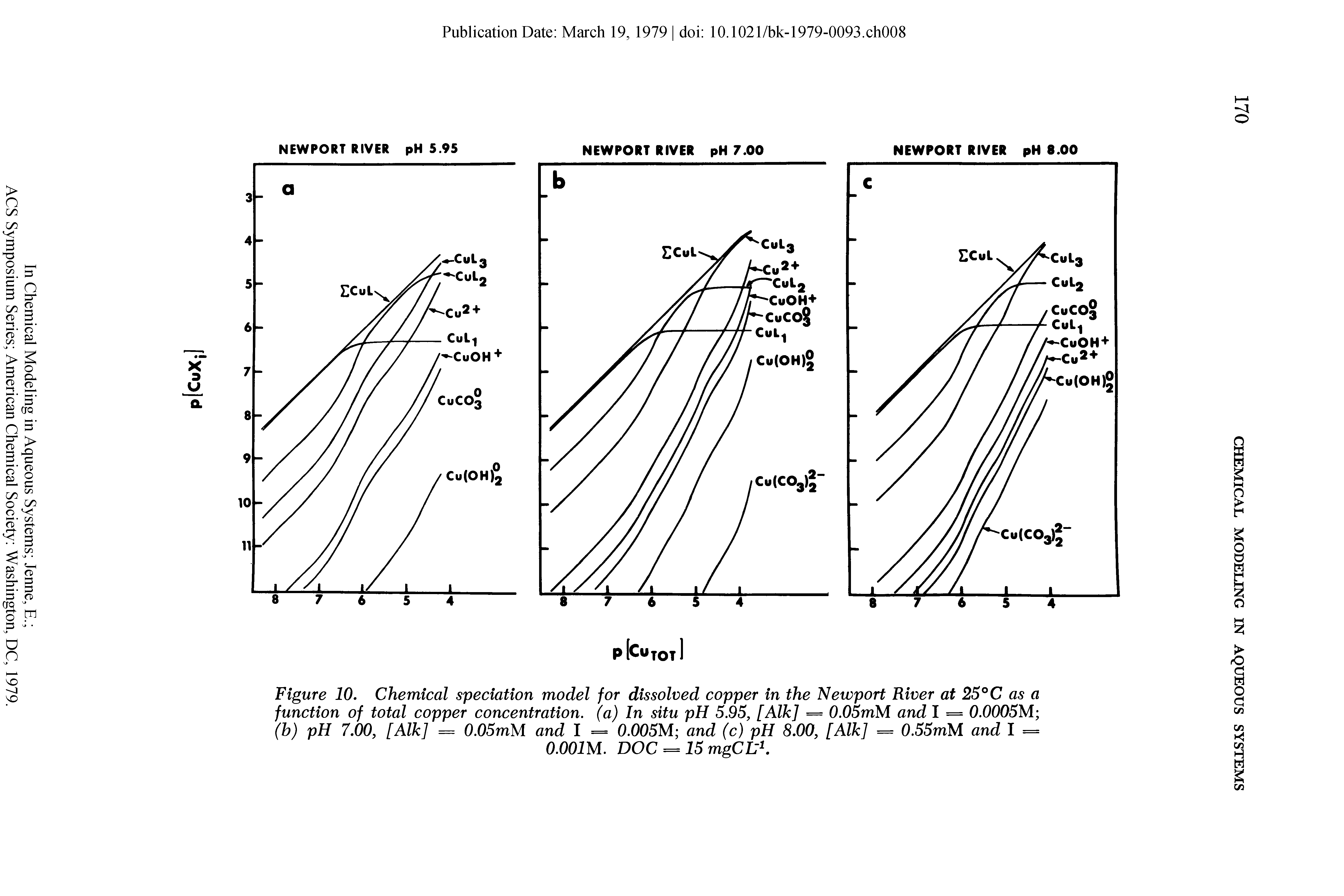 Figure 10. Chemical speciation model for dissolved copper in the Newport River at 25°C as a function of total copper concentration, (a) In situ pH 5.95, [Aik] = 0.05mM and I = 0.0005M (b) pH 7.00, [Aik] = 0.05mU and I = 0.005M and (c) pH 8.00, [Aik] = 0.55mM and I =...