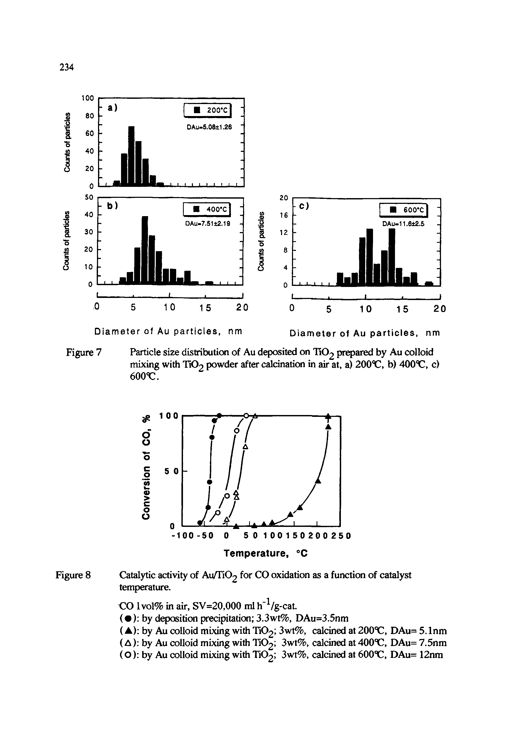 Figure 7 Particle size distribution of Au deposited on n02 prqpared by Au colloid mixing with V1O2 powder after cdcination in air at, a) 200, b) 400 C, c) 600 C.