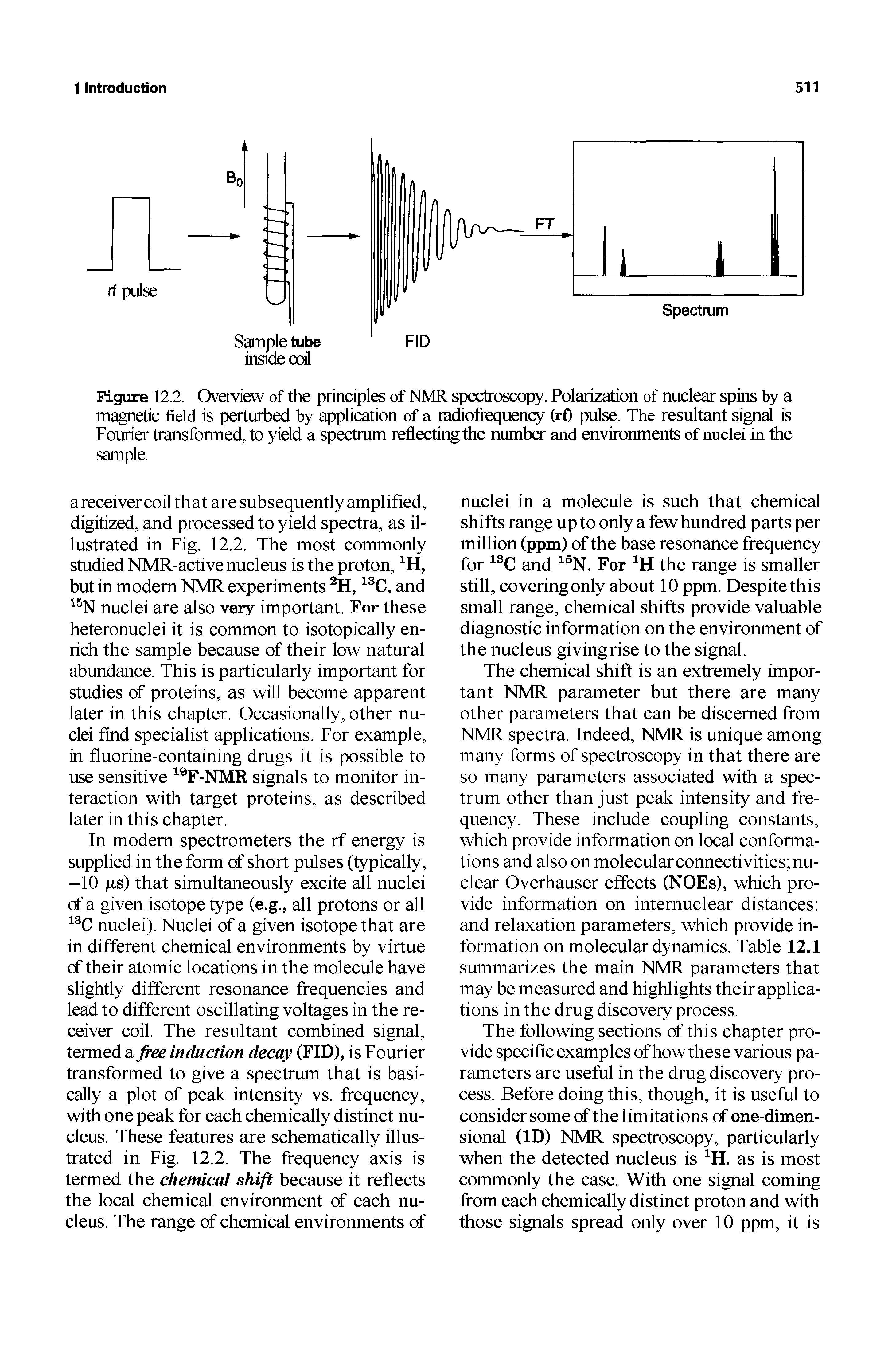 Figure 12.2. OvQview of the principles of NMR spectroscopy. Polarization of nuclear spins by a magnetic field is perturbed by plication of a radiofiequency (rt) pulse. The resultant signal is Fourier transformed, to yield a spectrum reflecting the numbCT and environments of nuclei in the sample.