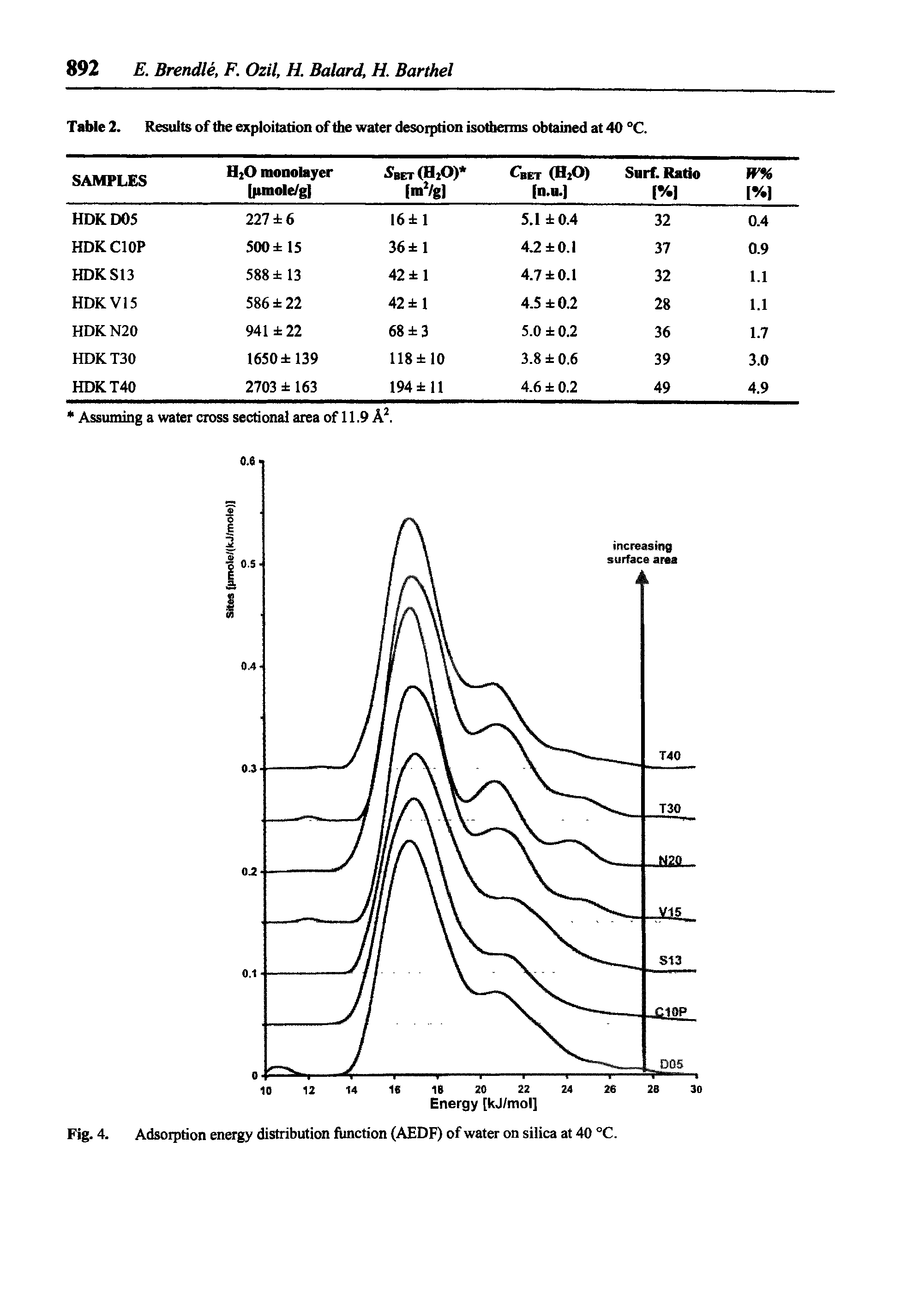 Table 2. Results of the exploitation of the water desorption isotherms obtained at 40 °C.