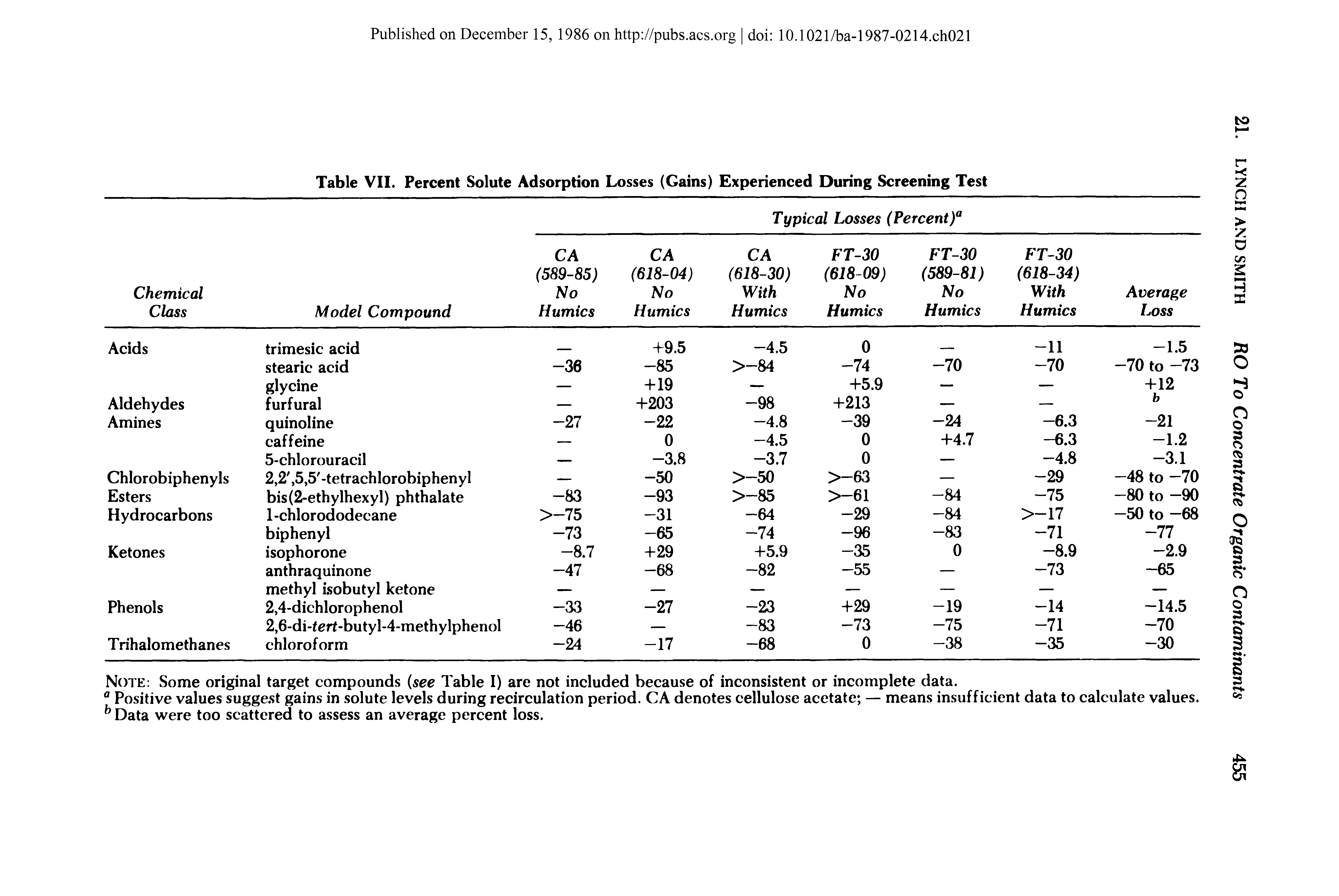 Table VII. Percent Solute Adsorption Losses (Gains) Experienced During Screening Test...