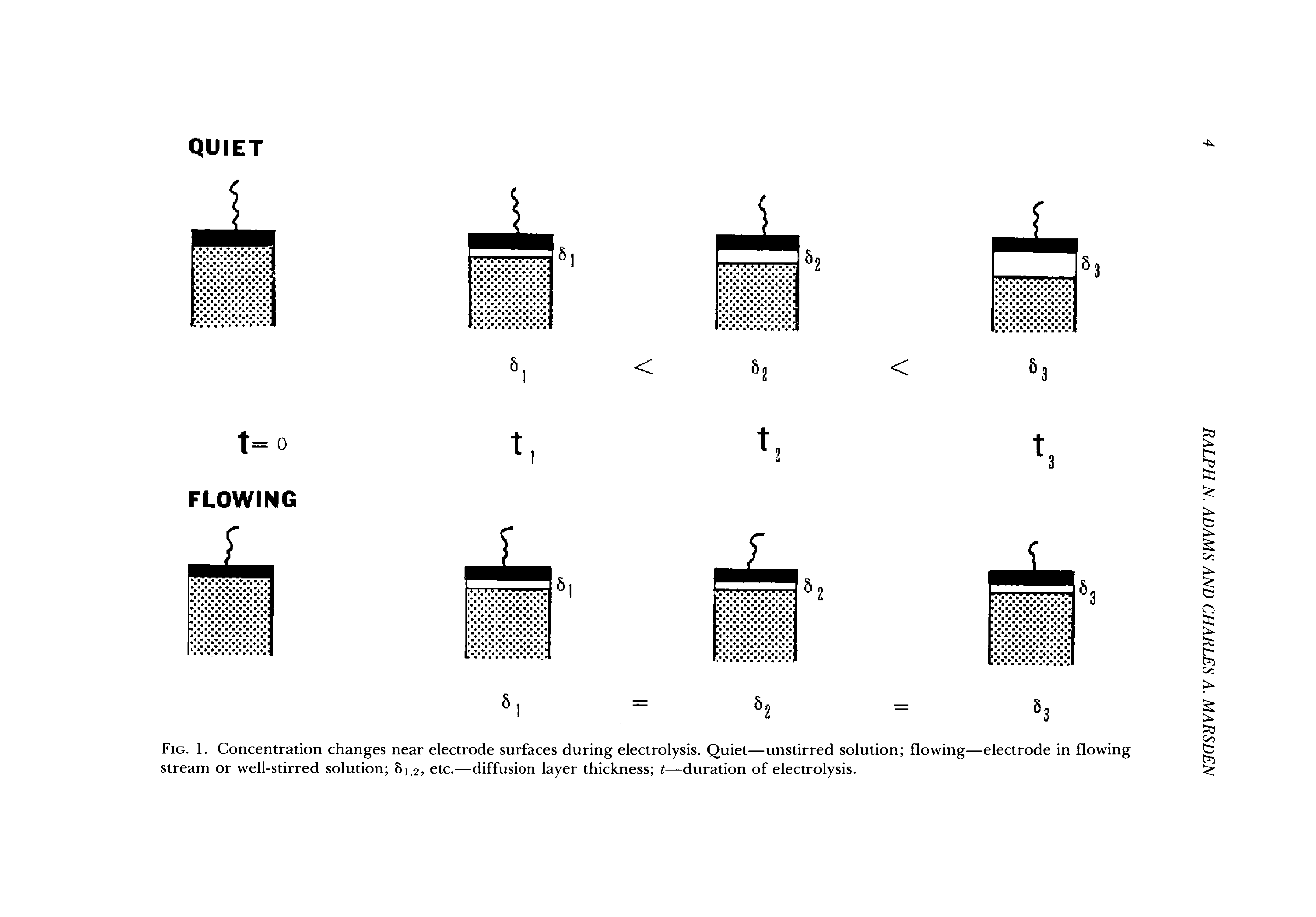Fig. 1. Concentration changes near electrode surfaces during electrolysis. Quiet—unstirred solution flowing—electrode in flowing stream or well-stirred solution 81,2, etc.—diffusion layer thickness t—duration of electrolysis.