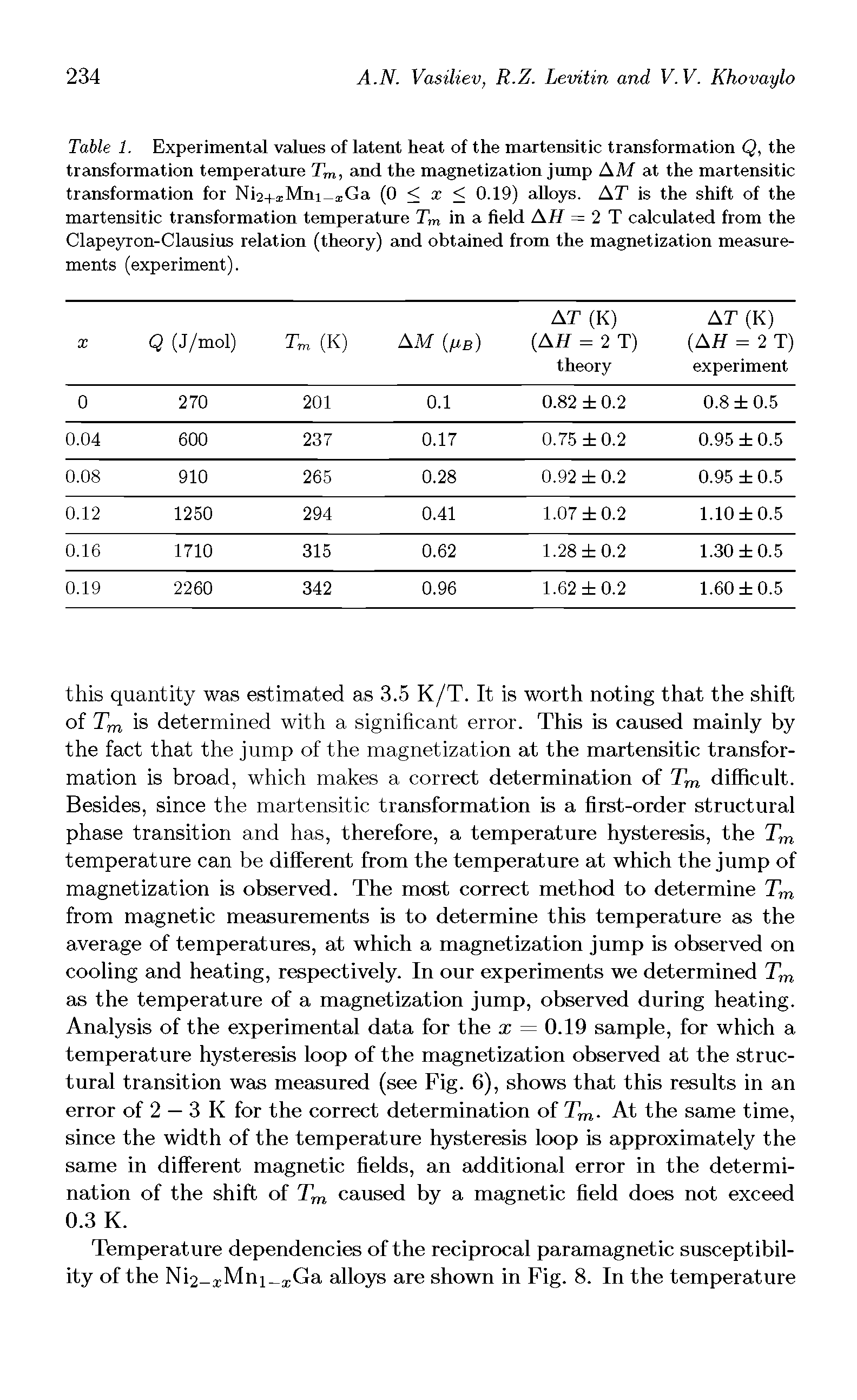 Table 1. Experimental values of latent heat of the martensitic transformation Q, the transformation temperature Tm, and the magnetization jump AM at the martensitic transformation for Nio tMrii T(ia (0 < x < 0.19) alloys. AT is the shift of the martensitic transformation temperature Tm in a field AH = 2 T calculated from the Clapeyron-Clausius relation (theory) and obtained from the magnetization measurements (experiment).