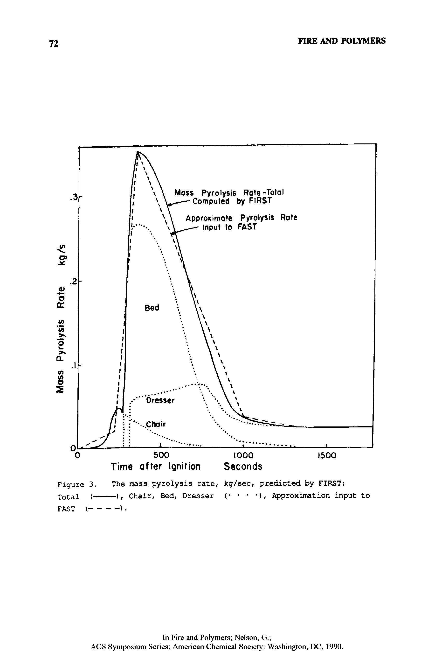 Figure 3. The mass pyrolysis rate, kg/sec, predicted by FIRST ...