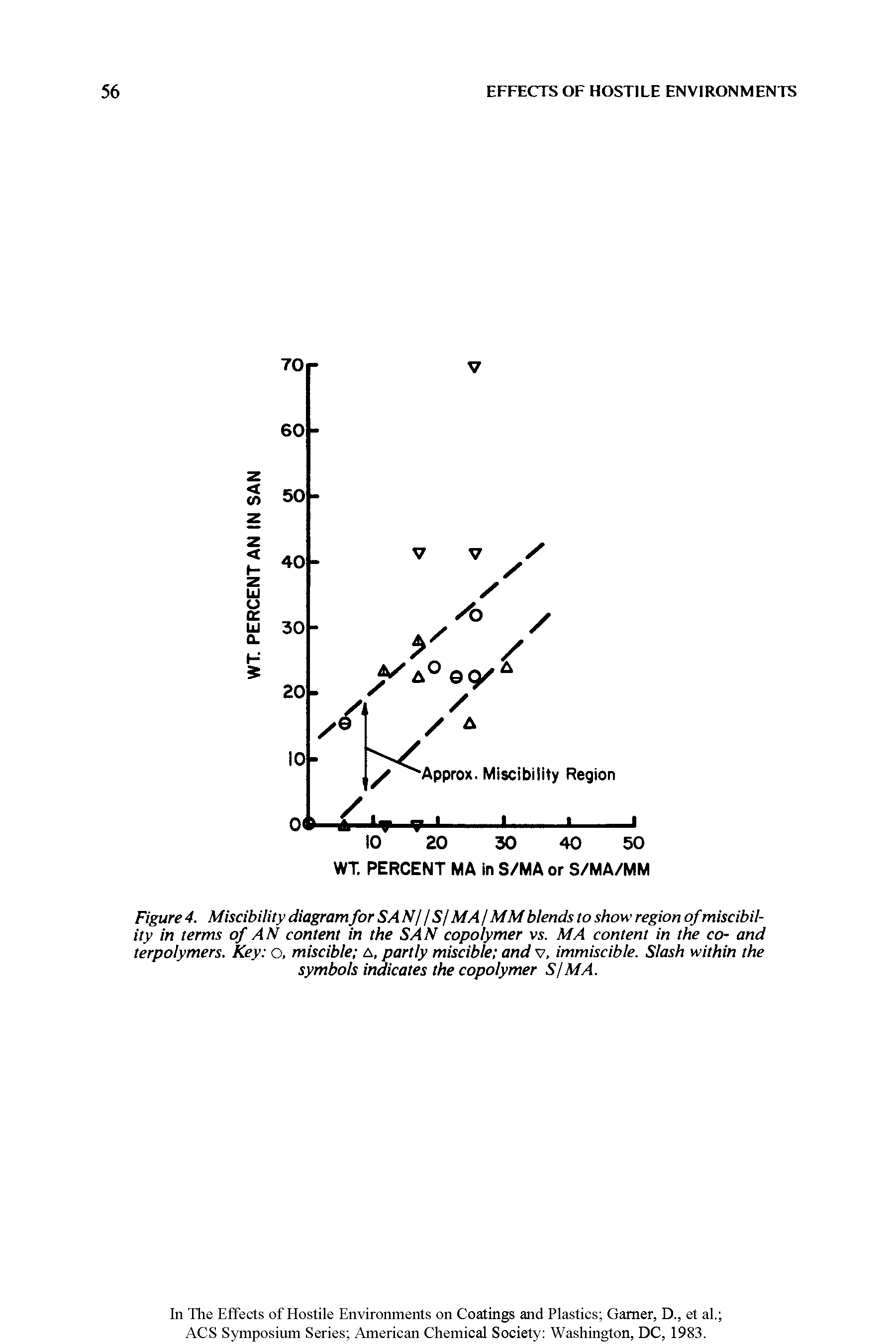 Figure 4. Miscibility diagram for SA N//S/ MA / MM blends to show region ofmiscibility in terms of AN content in the SAN copolymer vs. MA content in the co- and terpolymers. Key o, miscible is, partly miscible and v, immiscible. Slash within the symbols indicates the copolymer S/MA.