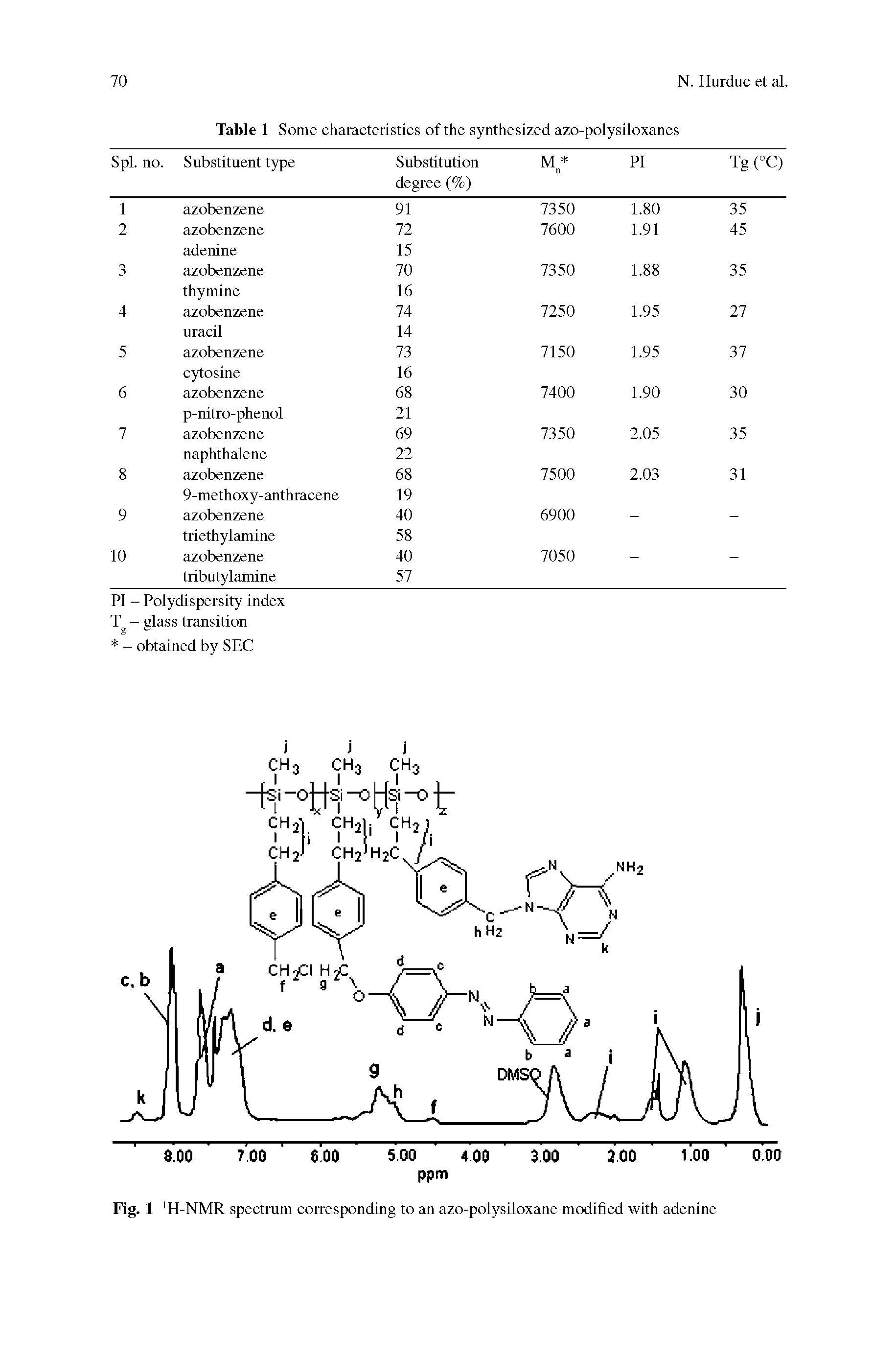Fig. 1 H-NMR spectrum corresponding to an azo-polysiloxane modified with adenine...