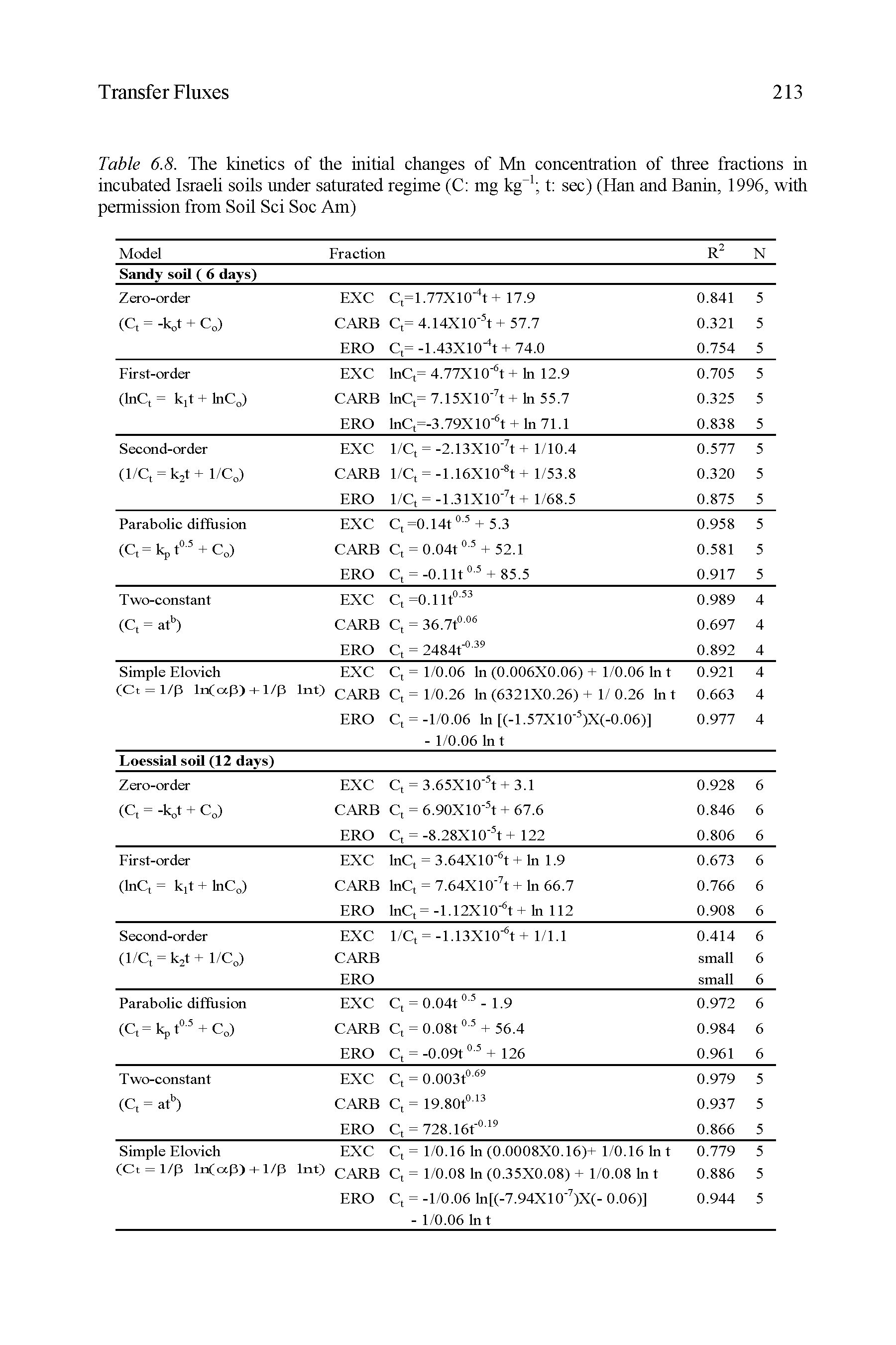 Table 6.8. The kinetics of the initial changes of Mn concentration of three fractions in incubated Israeli soils under saturated regime (C mg kg-1 t sec) (Han and Banin, 1996, with permission from Soil Sci Soc Am)...