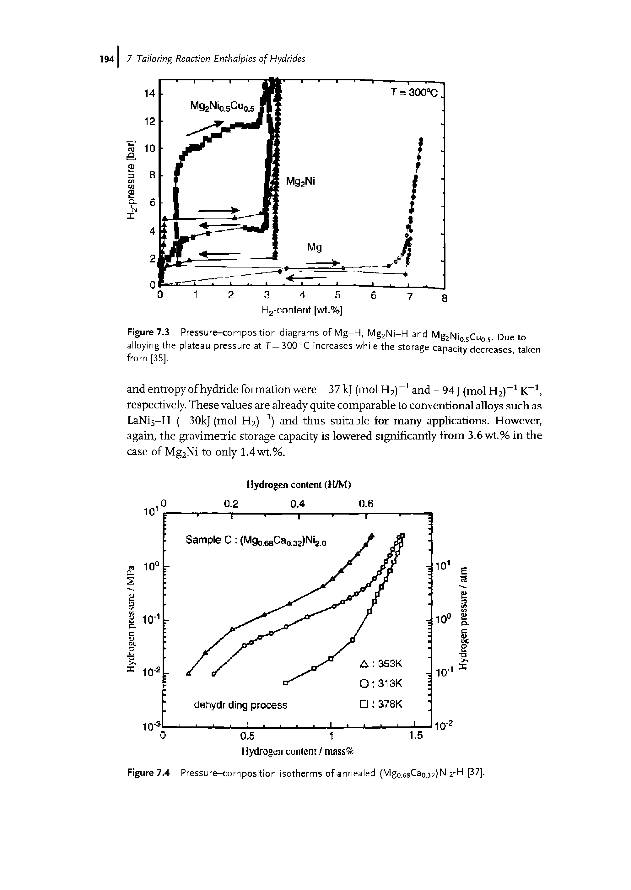 Figure 7.3 Pressure-composition diagrams of Mg-H, MgjNi-H and Mg2Nio5Cuos Due to alloying the plateau pressure at 7= 300 °C increases while the storage capacity decreases, taken from [35],...
