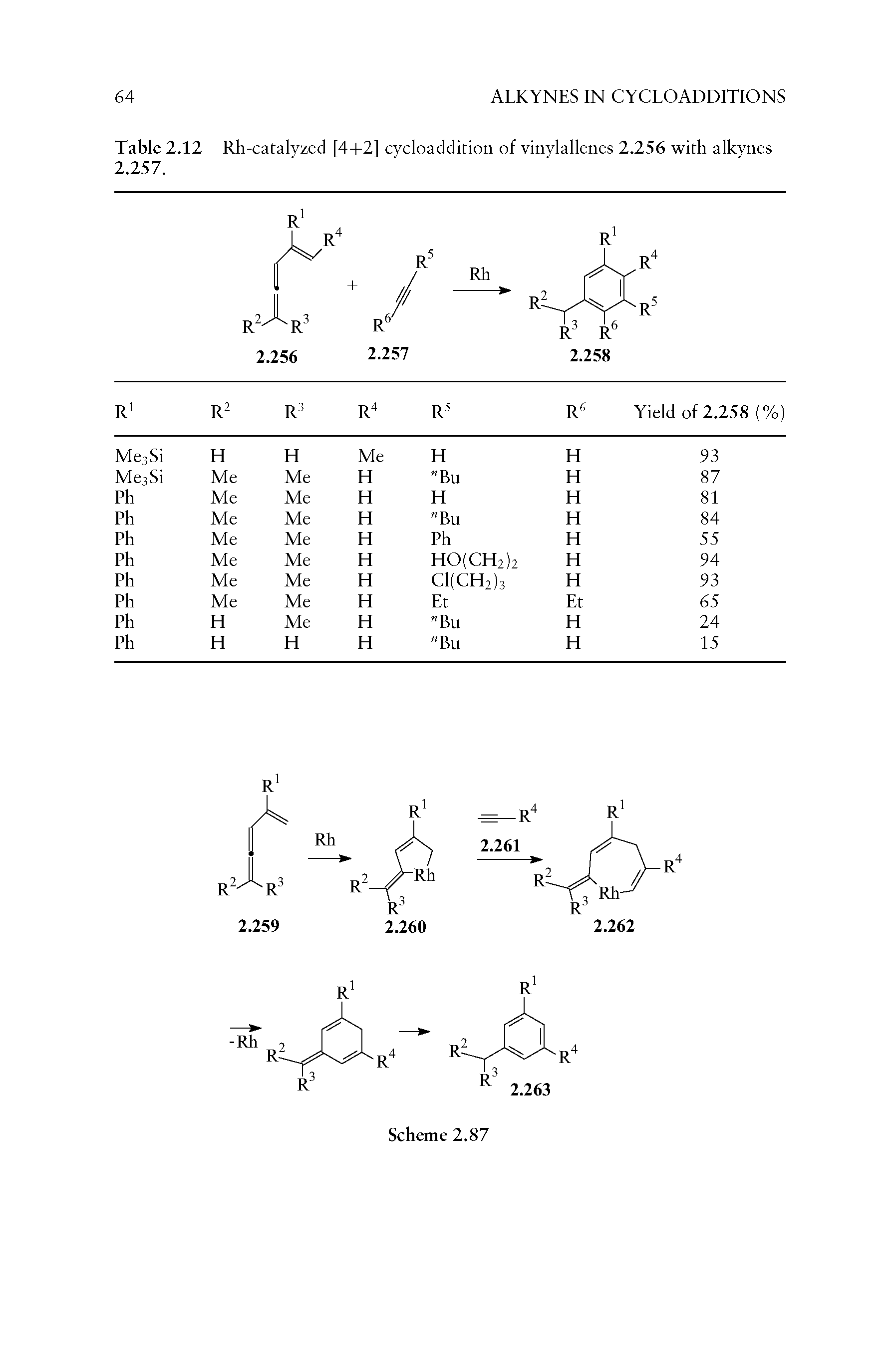 Table 2.12 Rh-catalyzed [4+2] cycloaddition of vinylallenes 2.256 with alkynes 2.257.