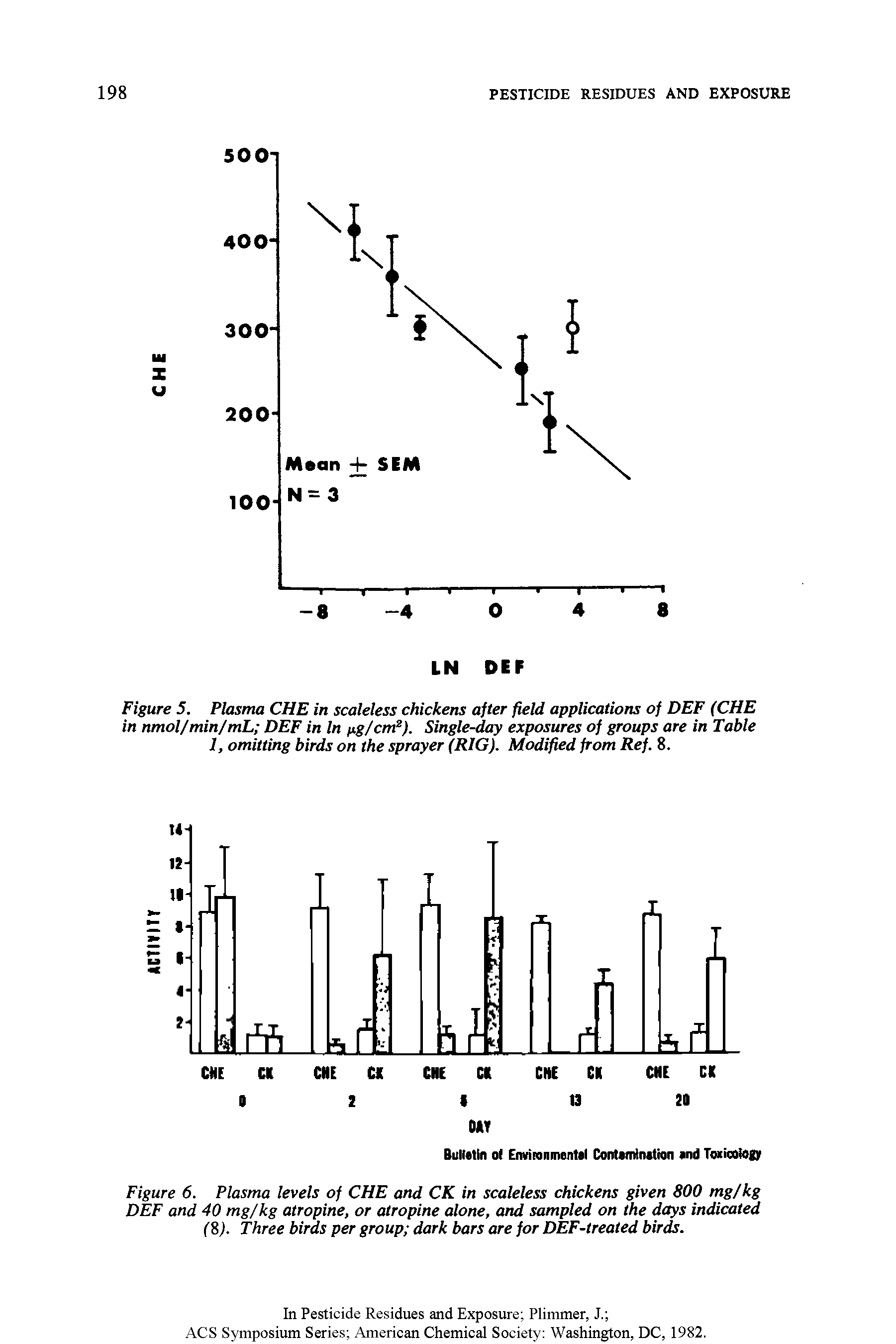 Figure 6. Plasma levels of CHE and CK in scaleless chickens given 800 mg/kg DEF and 40 mg/kg atropine, or atropine alone, and sampled on the days indicated (8). Three birds per group dark bars are for DEF-treated birds.