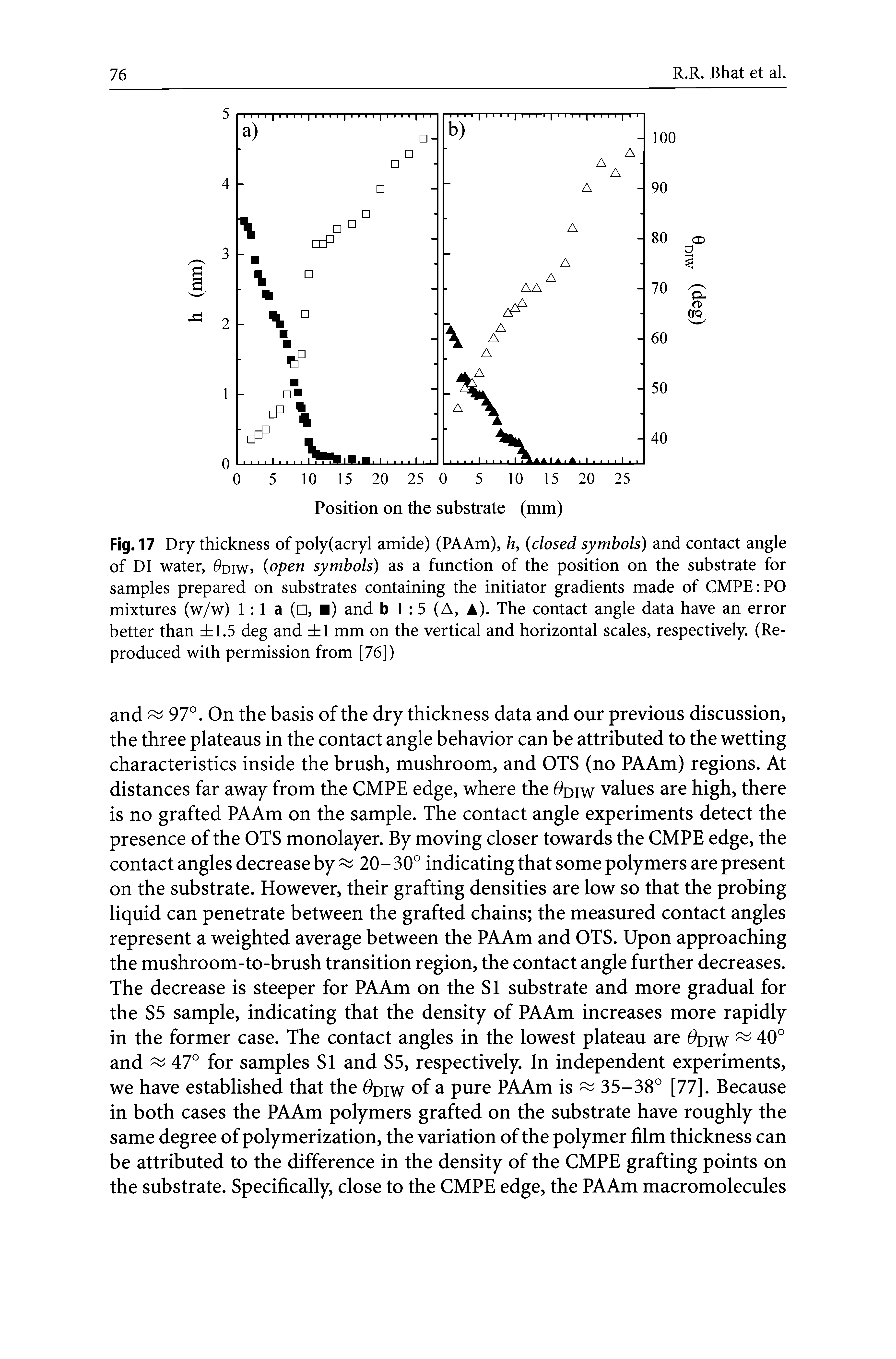 Fig. 17 Dry thickness of poly(acryl amide) (PAAm), /z, (closed symbols) and contact angle of DI water, 6>diw> (open symbols) as a function of the position on the substrate for samples prepared on substrates containing the initiator gradients made of CMPEiPO mixtures (w/w) 1 1 a ( , ) and b 1 5 (A, A). The contact angle data have an error better than 1.5 deg and 1 mm on the vertical and horizontal scales, respectively. (Reproduced with permission from [76])...