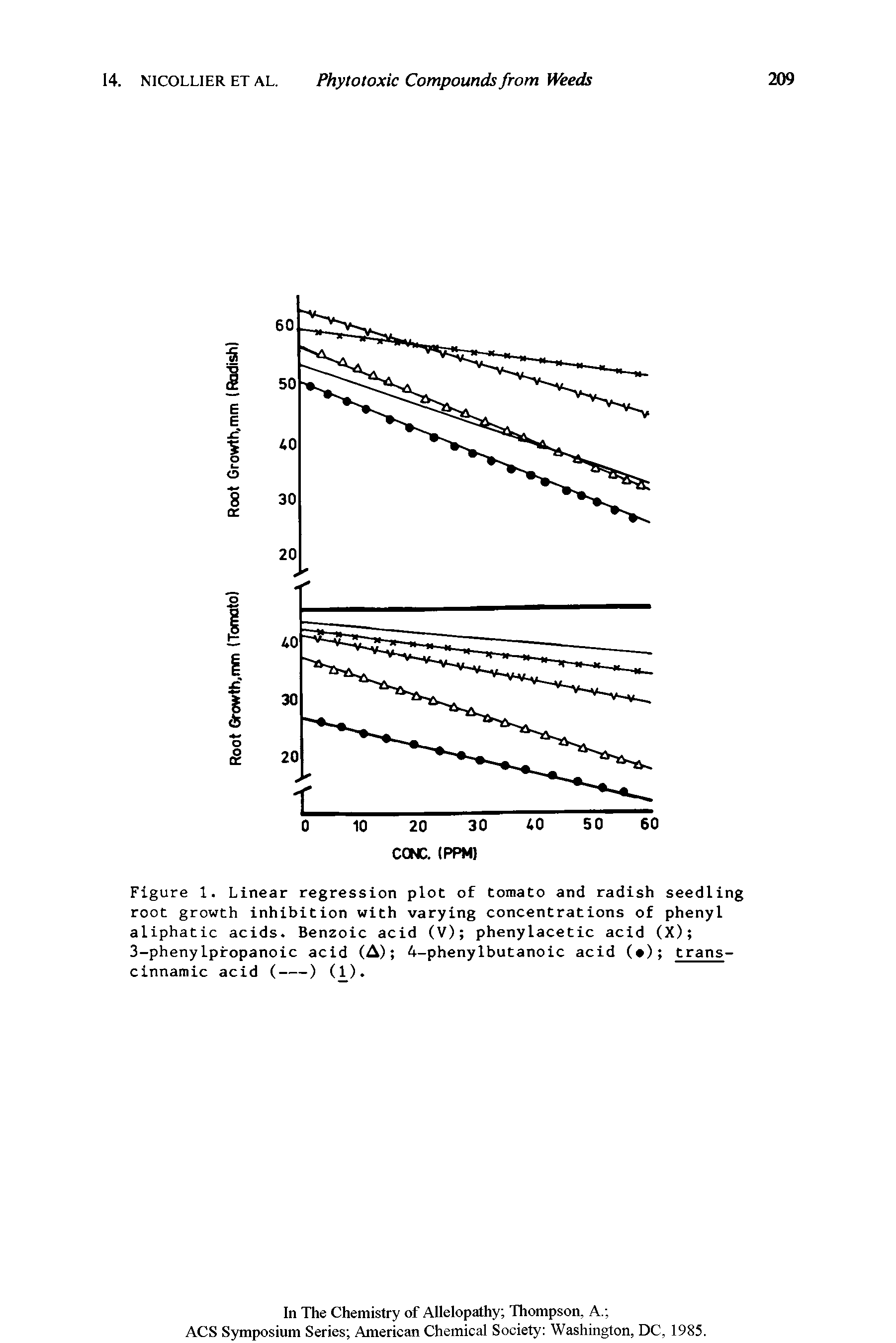 Figure 1. Linear regression plot of tomato and radish seedling root growth inhibition with varying concentrations of phenyl aliphatic acids. Benzoic acid (V) phenylacetic acid (X) 3-phenyIpiropanoic acid (A) 4-phenylbutanoic acid ( ) trans-cinnamic acid (----) (1).