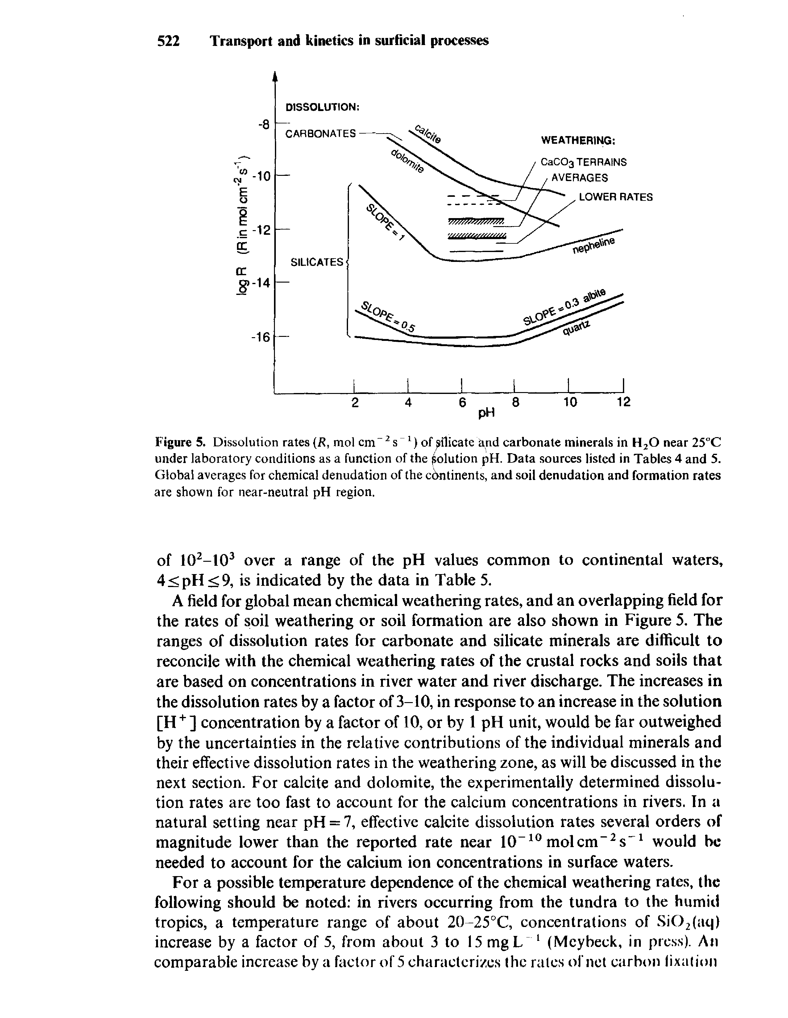 Figure 5. Dissolution rates (R, mol cm " 2 s 1) of plicate and carbonate minerals in H20 near 25°C under laboratory conditions as a function of the (solution pH. Data sources listed in Tables 4 and 5. Global averages for chemical denudation of the continents, and soil denudation and formation rates are shown for near-neutral pH region.