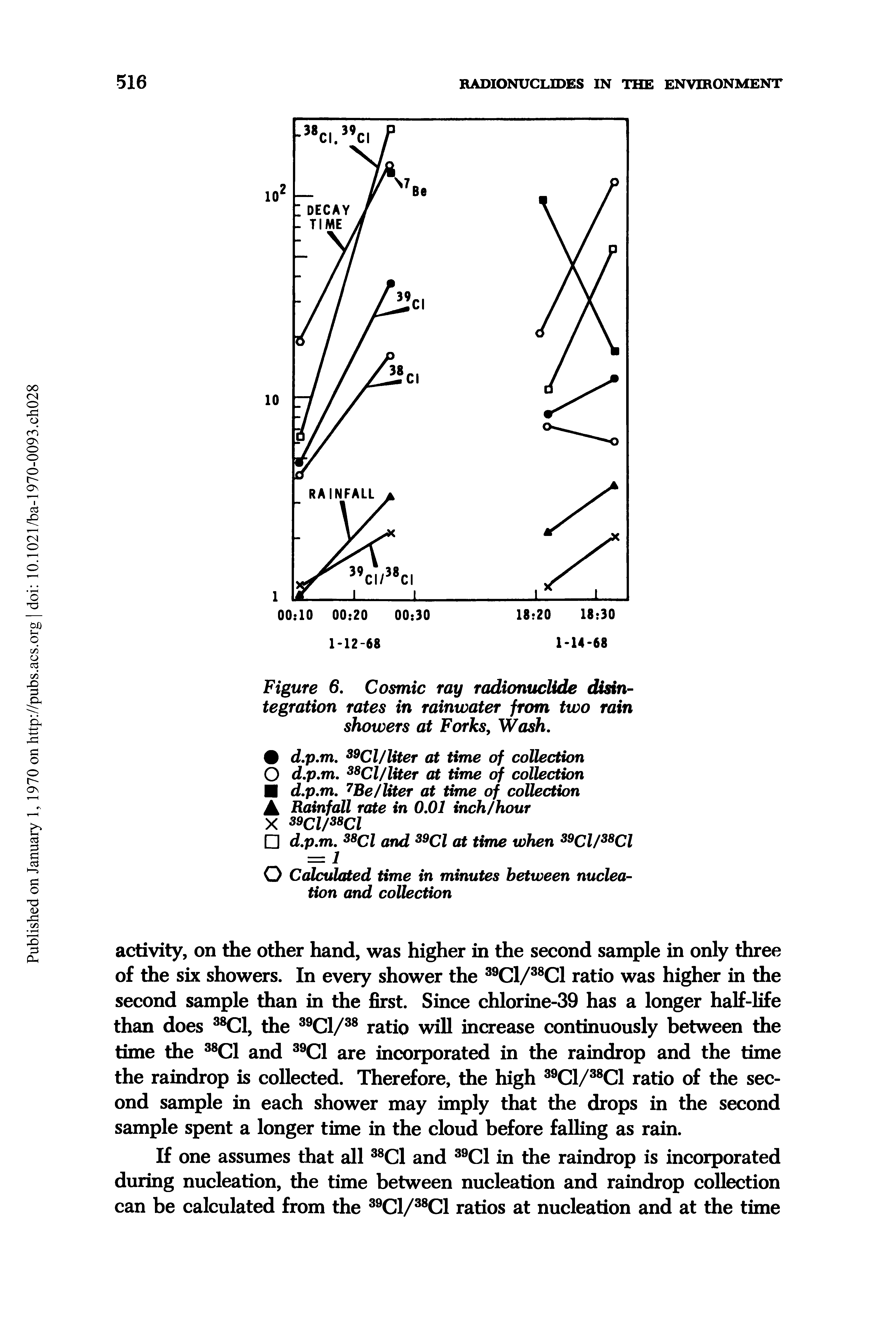Figure 6. Cosmic ray radionuclide disintegration rates in rainwater from two rain showers at Forks, Wash.