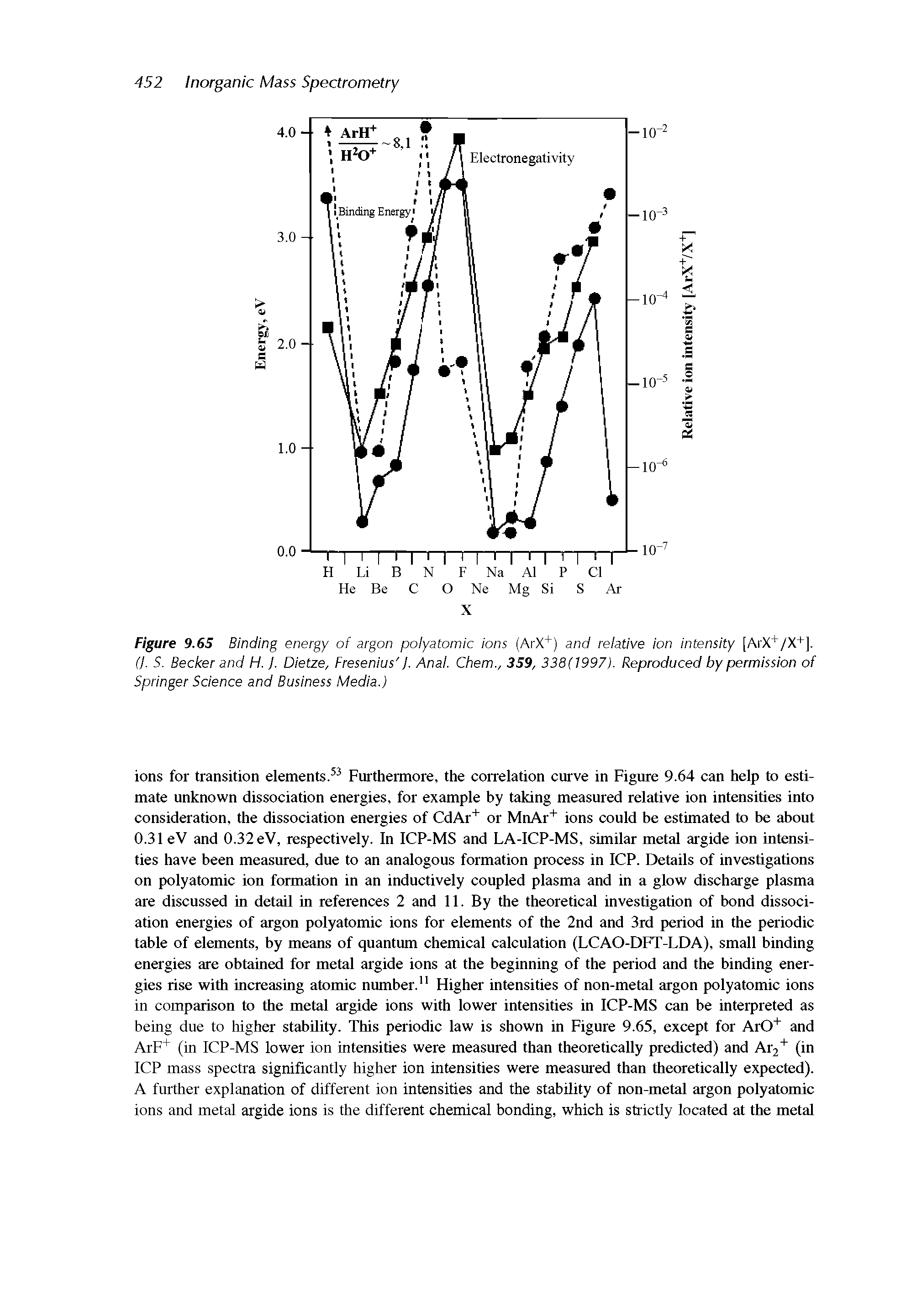 Figure 9.65 Binding energy of argon polyatomic ions (ArX+) and relative ion intensity [ArX+/X+], (J. S. Becker and H. J. Dietze, Fresenius J. Anal. Chem., 359, 338(1997). Reproduced by permission of Springer Science and Business Media.)...