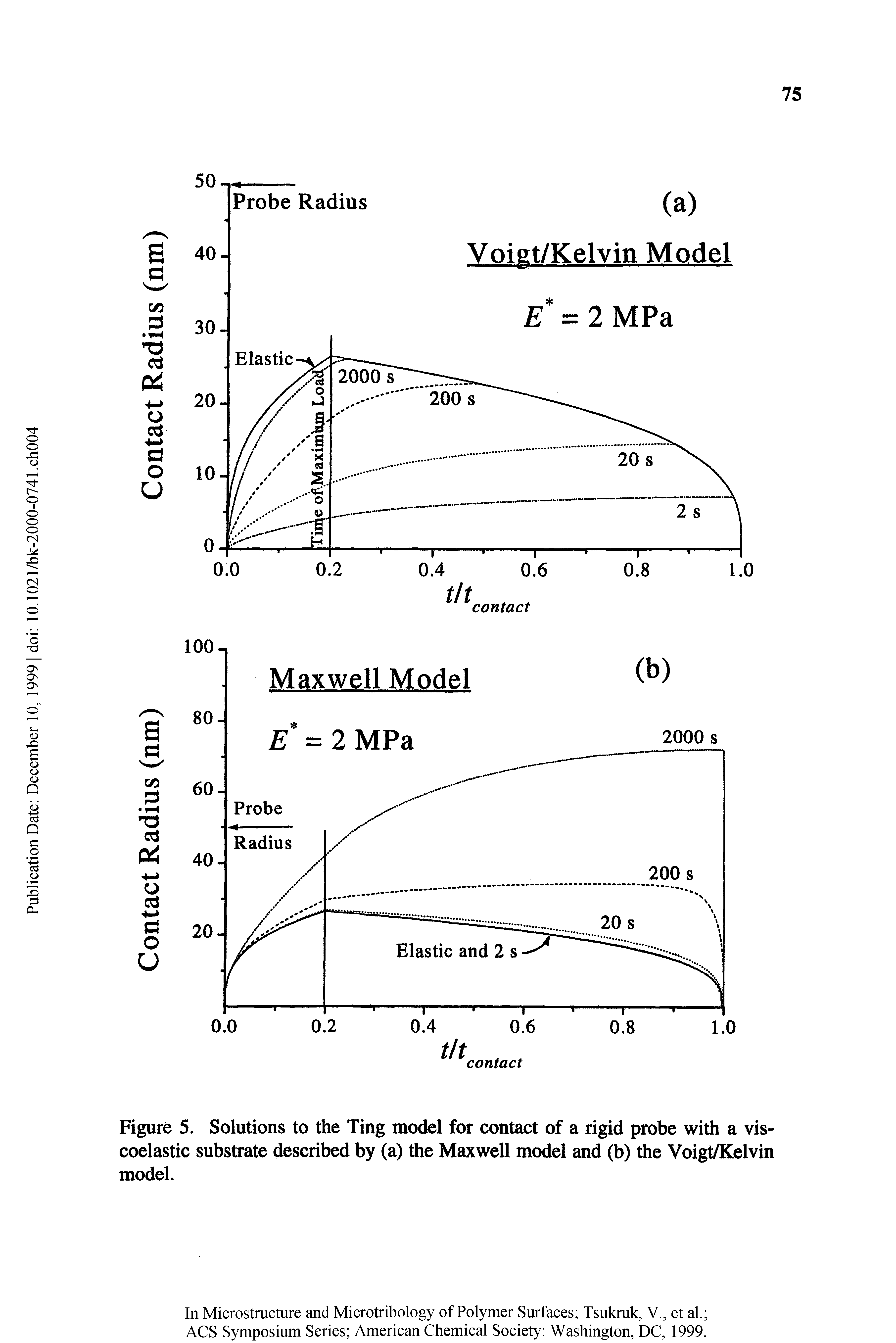 Figure 5. Solutions to the Ting model for contact of a rigid probe with a viscoelastic substrate described by (a) the Maxwell model and (b) the Voigt/Kelvin model.
