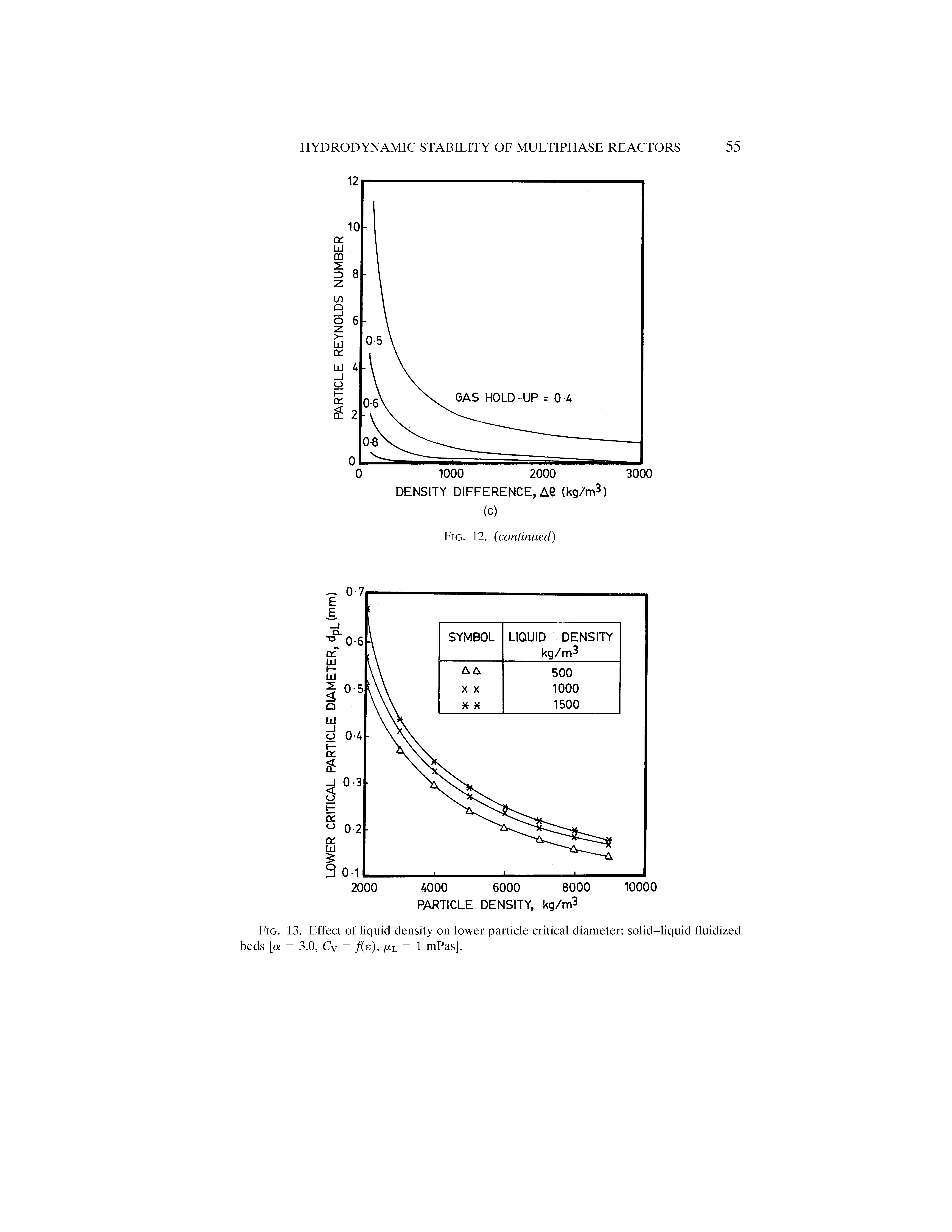 Fig. 13. Effect of liquid density on lower particle critical diameter solid-liquid fluidized beds [a = 3.0, Cy = /(e), Ml = 1 mPas].