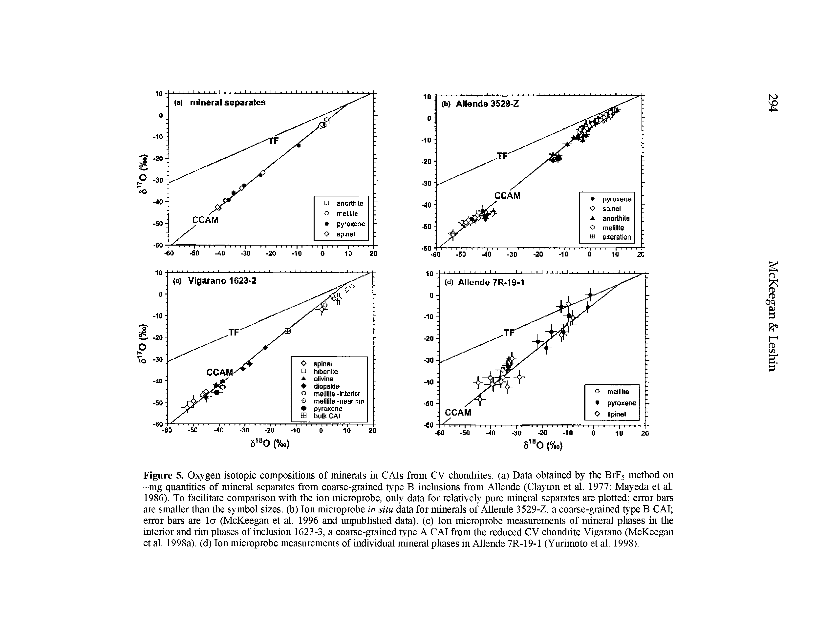 Figure 5. Oxygen isotopic compositions of minerals in CAIs from CV chondrites, (a) Data obtained by the BrFs method on mg quantities of mineral separates from coarse-grained type B inclusions from Allende (Clayton et al. 1977 Mayeda et al.