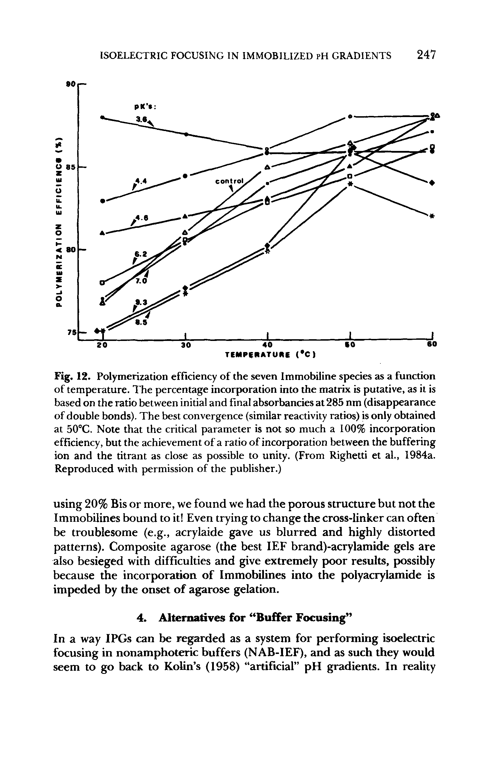 Fig. 12. Polymerization efficiency of the seven Immobiline species as a function of temperature. The percentage incorporation into the matrix is putative, as it is based on the ratio between initial and final absorbancies at 285 nm (disappearance of double bonds). The best convergence (similar reactivity ratios) is only obtained at 50°C. Note that the critical parameter is not so much a 100% incorporation efficiency, but the achievement of a ratio of incorporation between the buffering ion and the titrant as close as possible to unity. (From Righetti et al., 1984a. Reproduced with permission of the publisher.)...