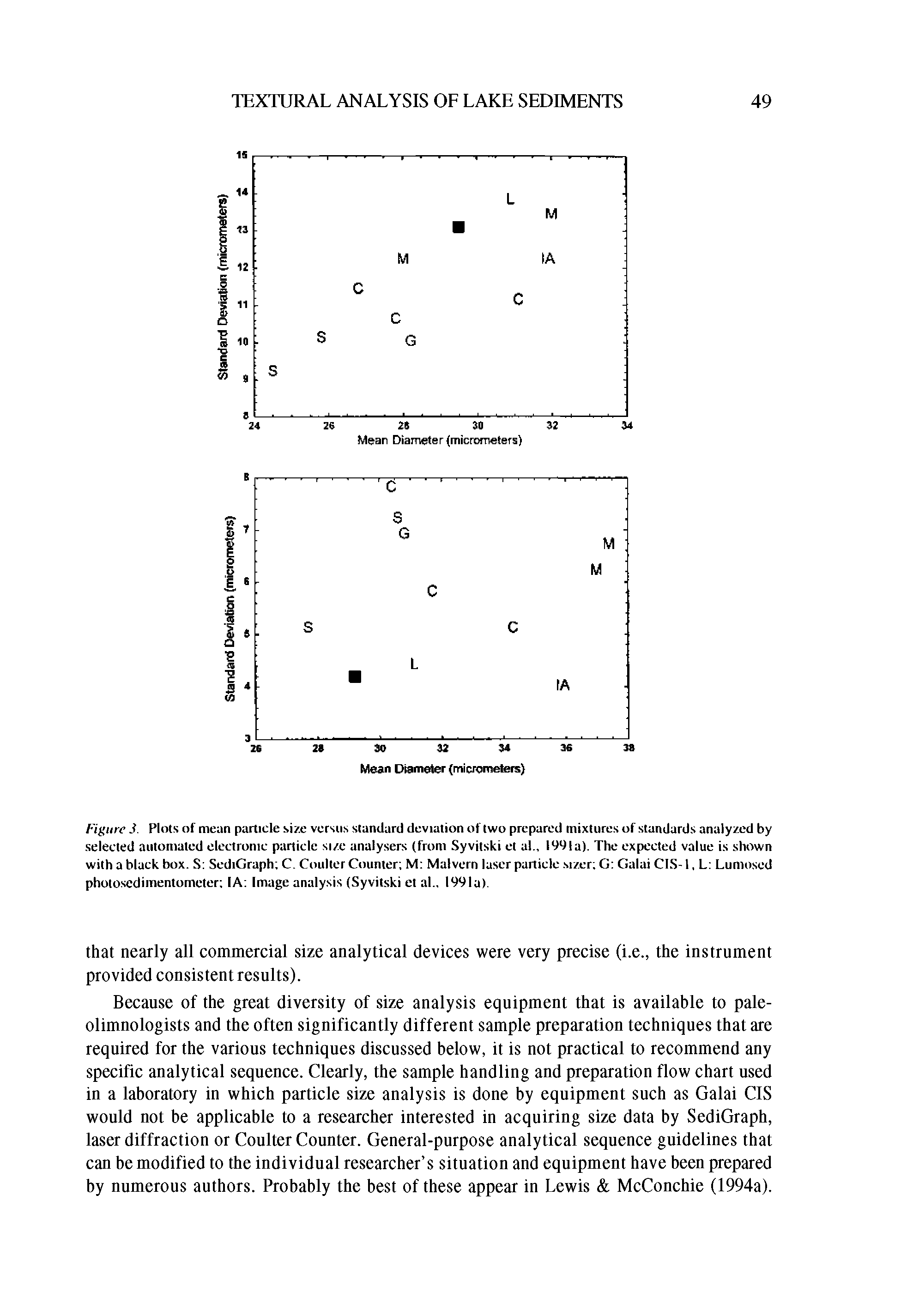 Figure 3. Pints of mean particle size versus standard deviation of two prepared mixtures of standards analyzed by selected automated electronic particle size analysers (from Syvitski et al 1991a). The expected value is shown with a black box. S SediGraph C. Coulter Counter M Malvern laser panicle. sizer G Galai CIS-1, L Lumosed photosedimentometer lA Image analysis (Syvitski et al.. 1991a).
