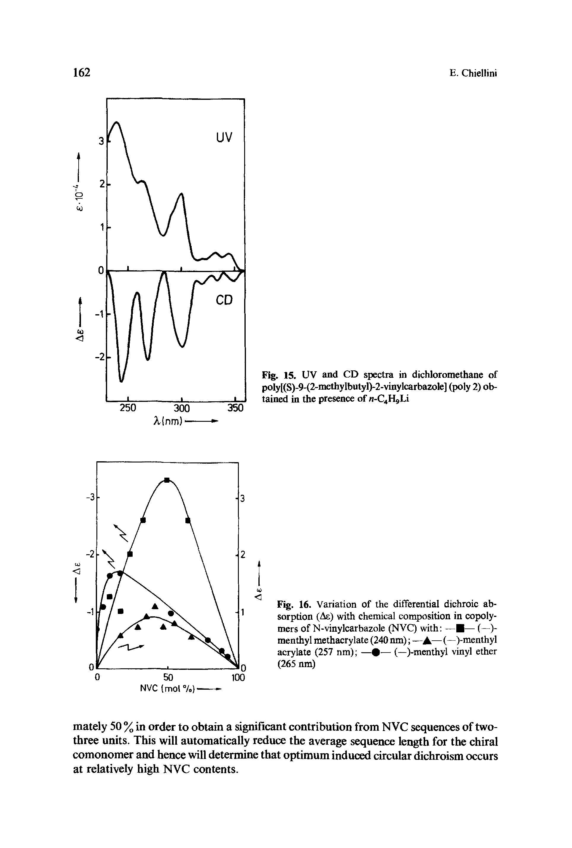 Fig. 16. Variation of the differential dichroic absorption (Ae) with chemical composition in copolymers of N-vinylcarbazole (NVC) with — — (—)-menthyl methacrylate (240 nm) —A— (—)-menthyl acrylate (257 nm) — — (—)-menthyl vinyl ether (265 nm)...