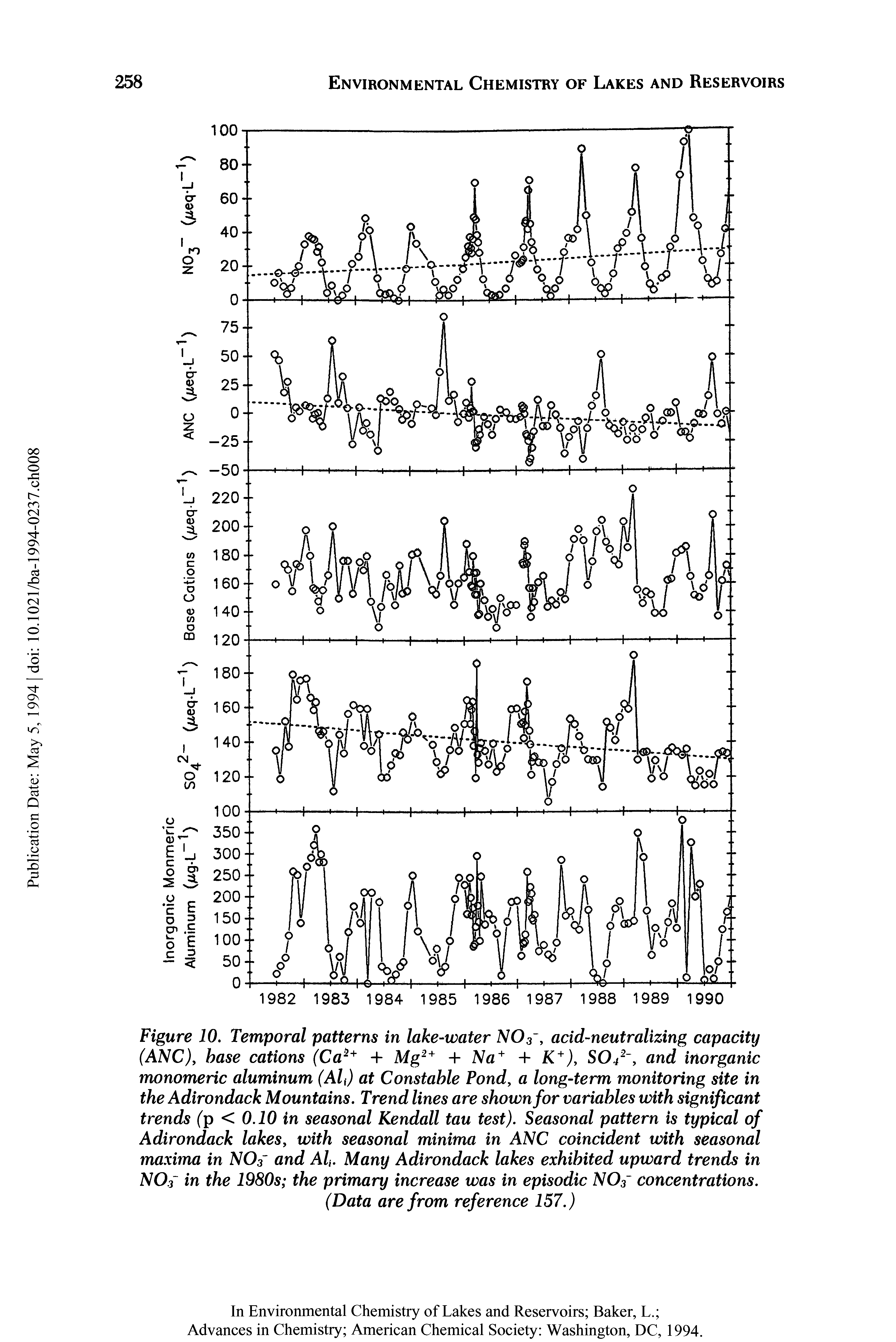 Figure 10. Temporal patterns in lake-water N03, acid-neutralizing capacity (ANC), base cations (Ca + + Mg2+ + Na+ + K+), S042, and inorganic monomeric aluminum (Al ) at Constable Pond, a long-term monitoring site in the Adirondack Mountains. Trend lines are shown for variables with significant trends (p < 0.10 in seasonal Kendall tau test). Seasonal pattern is typical of Adirondack lakes, with seasonal minima in ANC coincident with seasonal maxima in NOf and Ah. Many Adirondack lakes exhibited upward trends in N03 in the 1980s the primary increase was in episodic N03 concentrations.