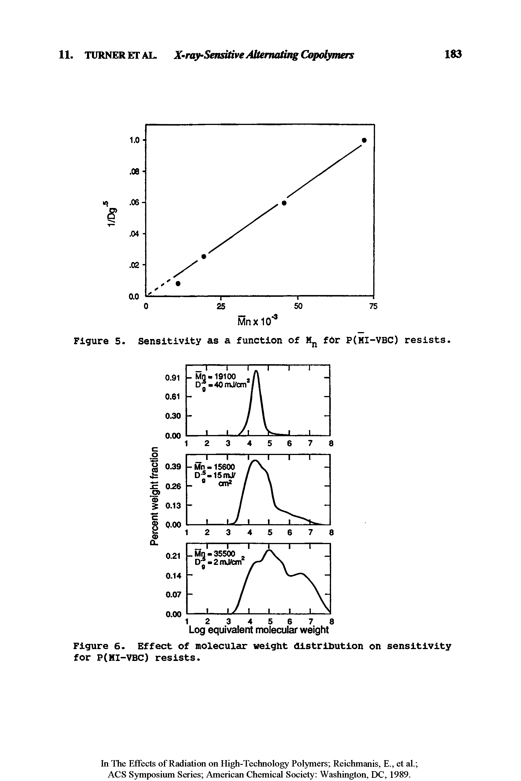 Figure 6. Effect of molecular weight distribution on sensitivity for P(HI-VBC) resists.
