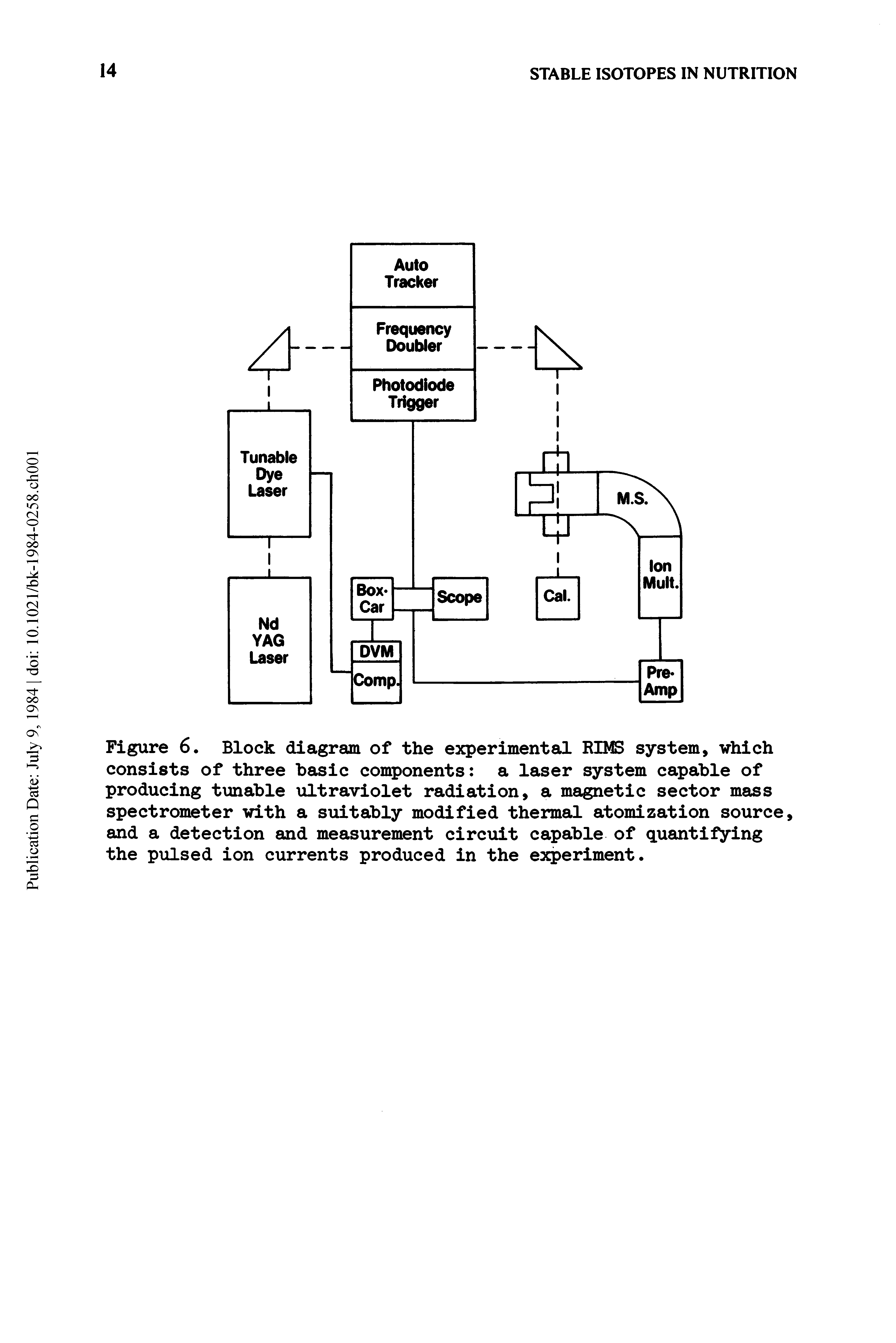 Figure 6. Block diagram of the experimental. RB system, vhich consists of three basic components a laser system capable of producing tunable ultraviolet radiation, a magnetic sector mass spectrometer with a suitably modified thermal atomization source, and a detection and measurement circuit capable of quantifying the pulsed ion currents produced in the experiment.
