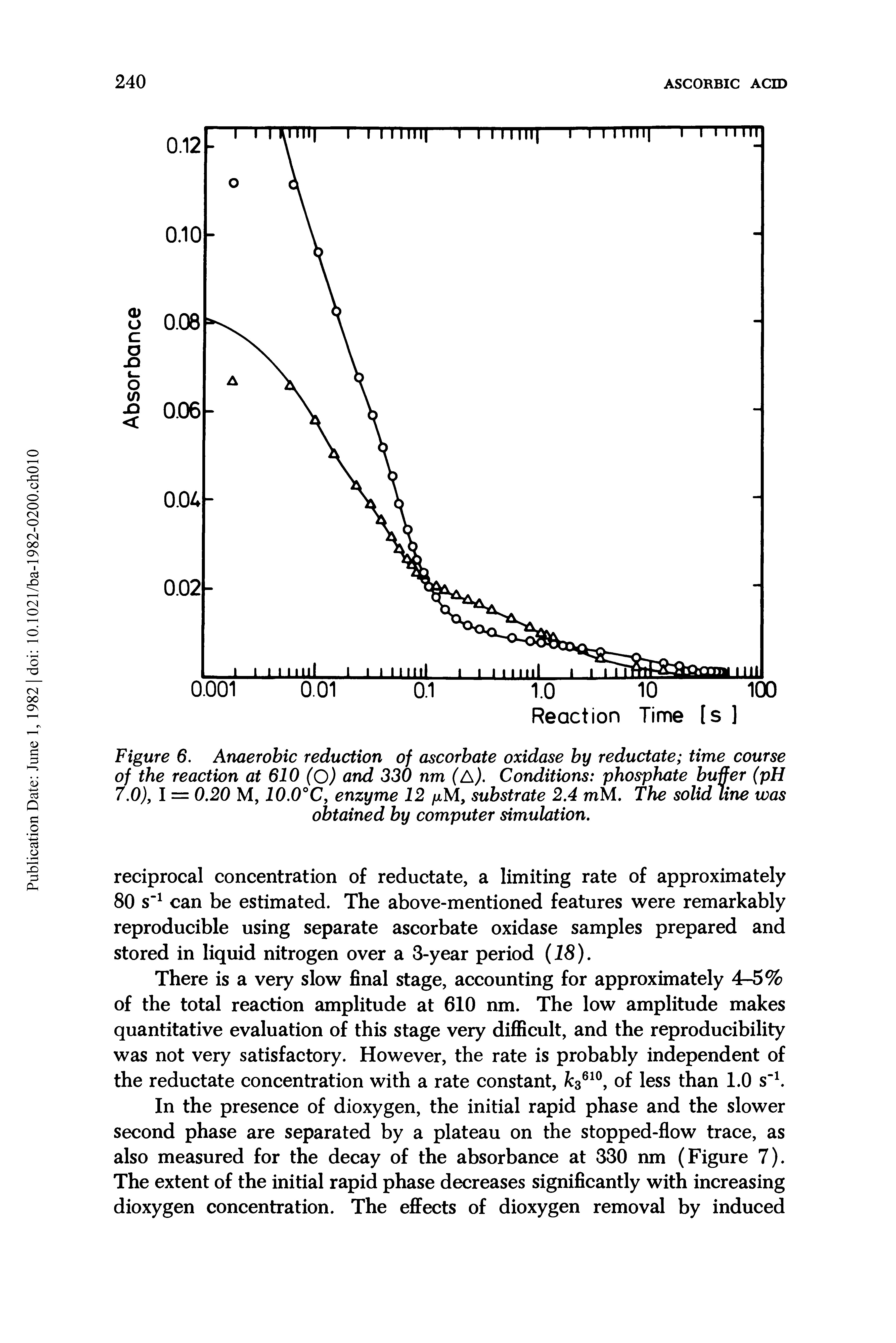 Figure 6. Anaerobic reduction of ascorbate oxidase by reductate time course of the reaction at 610 (O) and 330 nm (A). Conditions phosphate buffer (pH 7.0), I = 0.20 M, 10.0°C, enzyme 12 fxM, substrate 2.4 mM. The solid Line was obtained by computer simulation.