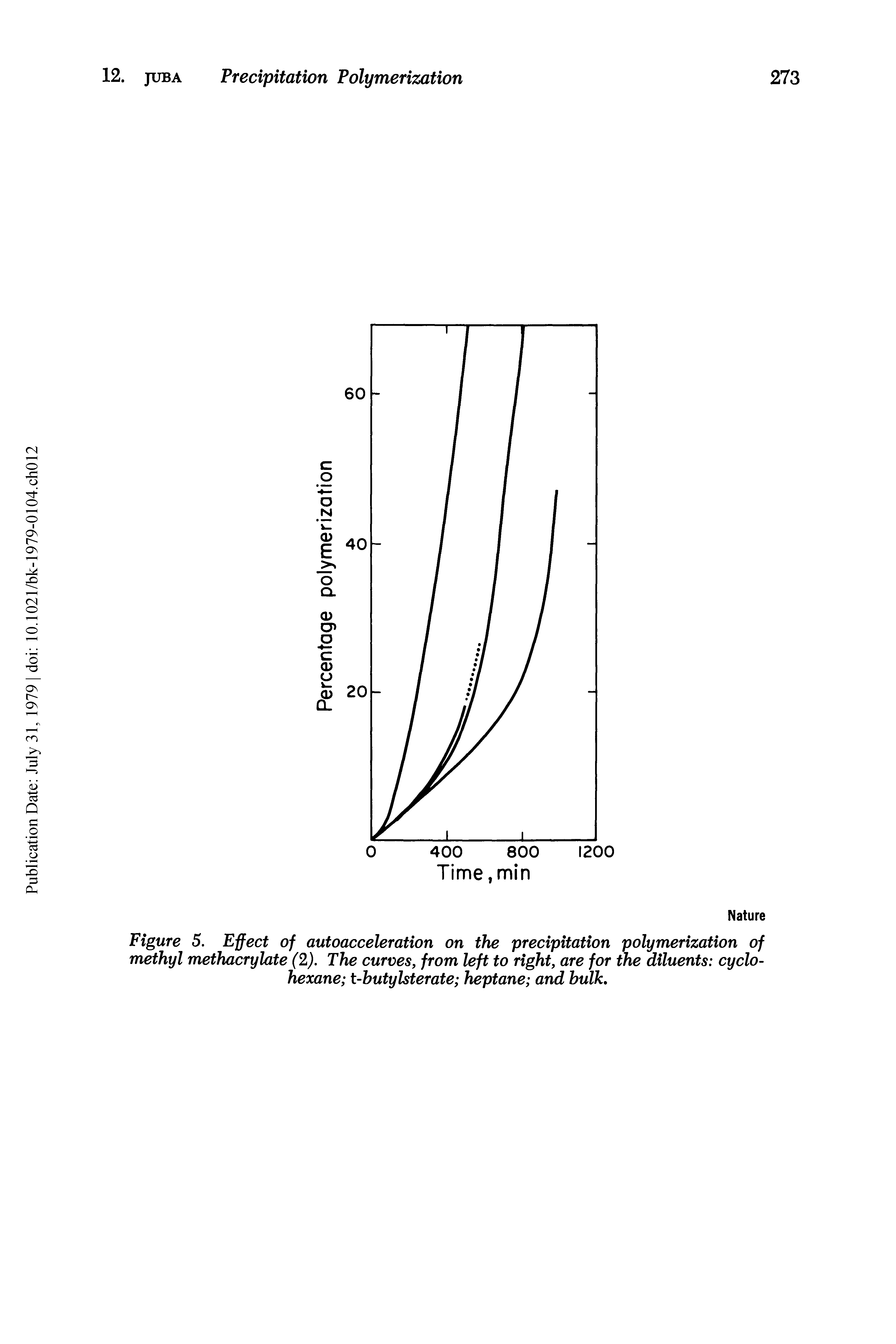 Figure 5. Effect of autoacceleration on the precipitation polymerization of methyl methacrylate (2). The curves, from left to right, are for the diluents cyclohexane t-hutylsterate heptane and bulk.