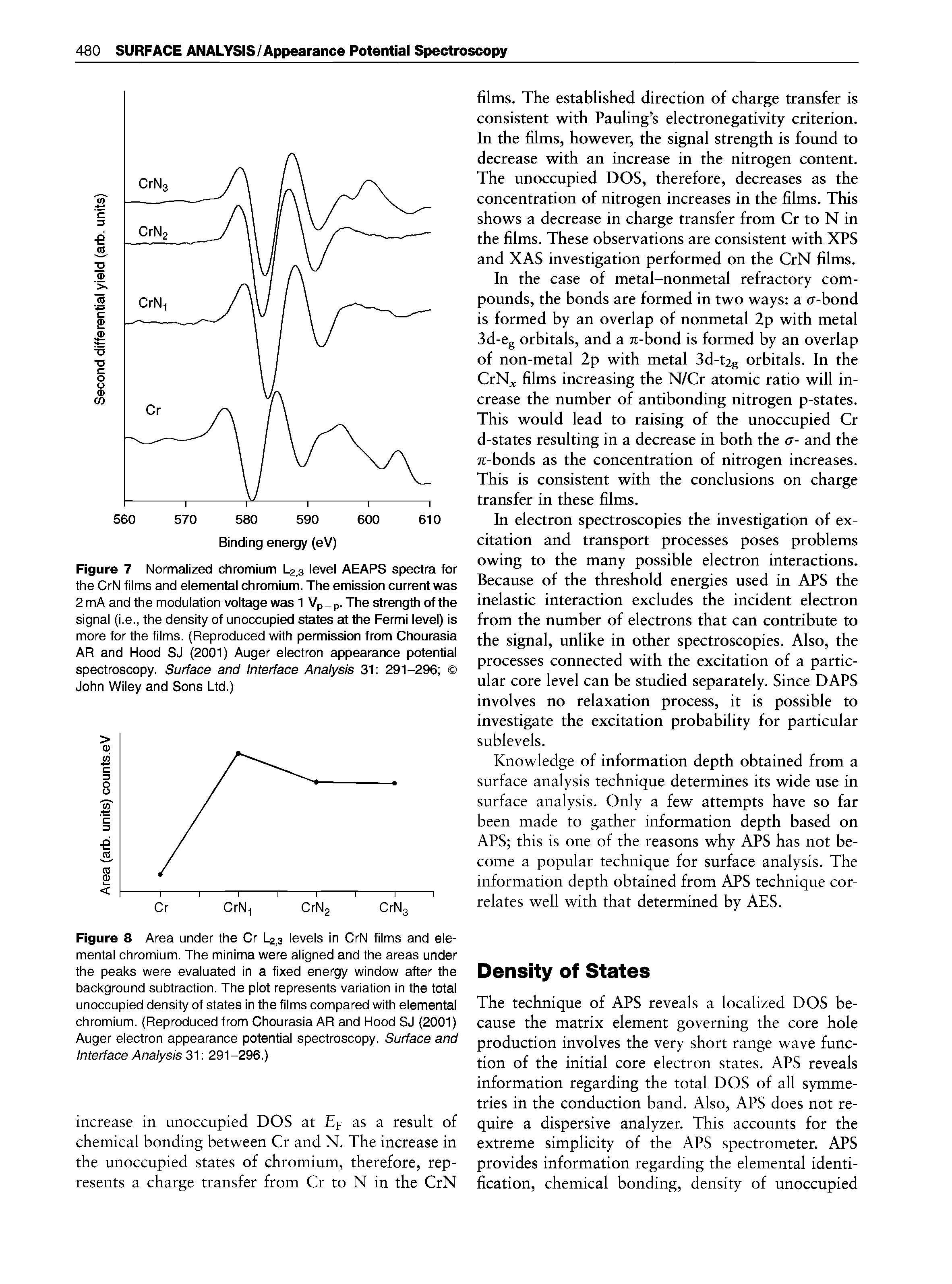 Figure 7 Normalized chromium La.a level AEAPS spectra for the CrN films and elemental chromium. The emission current was 2 mA and the modulation voltage was 1 Vp p. The strength of the signal (i.e., the density of unoccupied states at the Fermi level) is more for the films. (Reproduced with permission from Chourasia AR and Hood SJ (2001) Auger electron appearance potential spectroscopy. Surface and Interface Analysis 31 291-296 John Wiley and Sons Ltd.)...