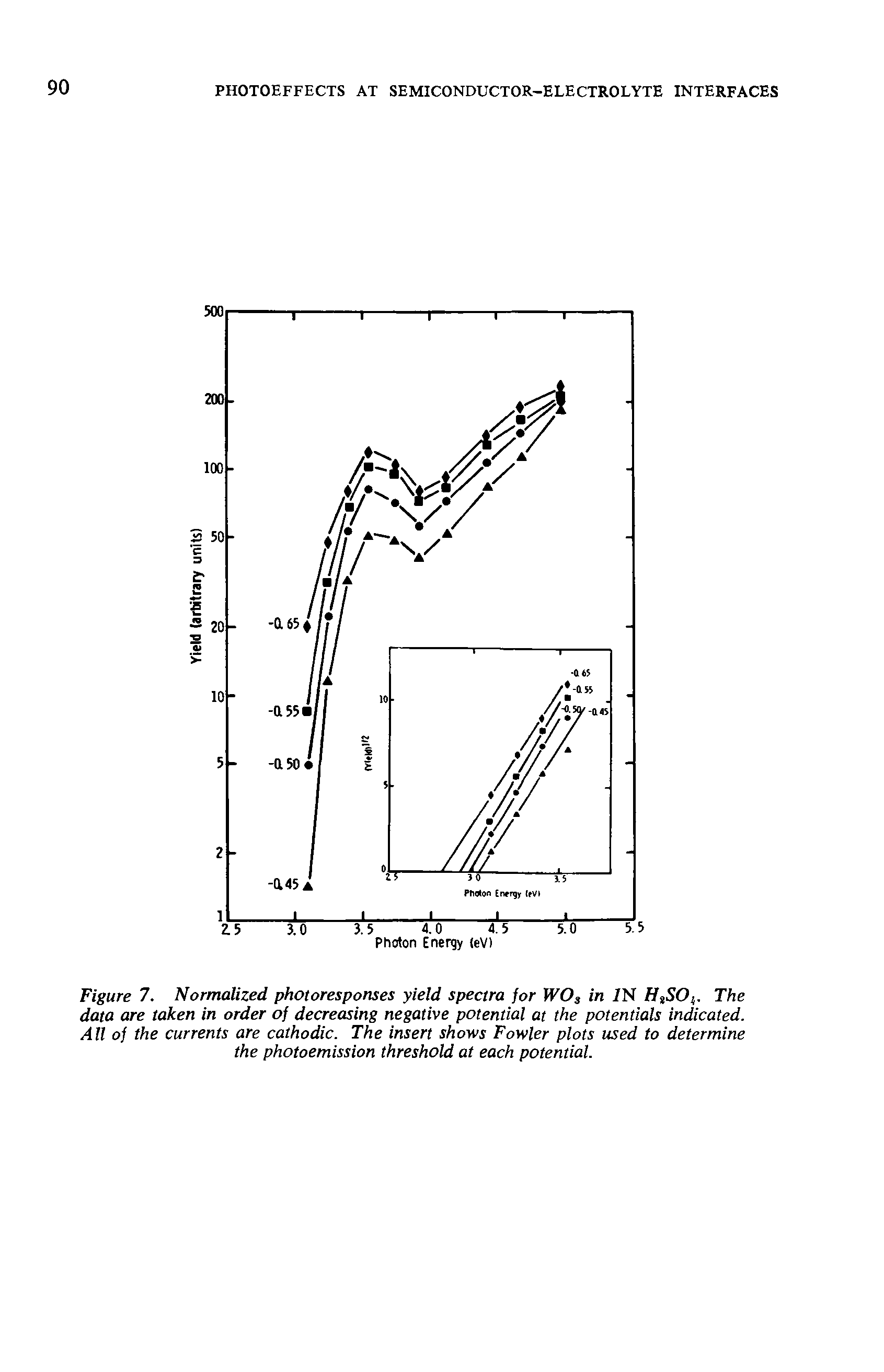 Figure 7. Normalized photoresponses yield spectra for WOs in 1N HsSO The data are taken in order of decreasing negative potential at the potentials indicated. All of the currents are cathodic. The insert shows Fowler plots used to determine the photoemission threshold at each potential.