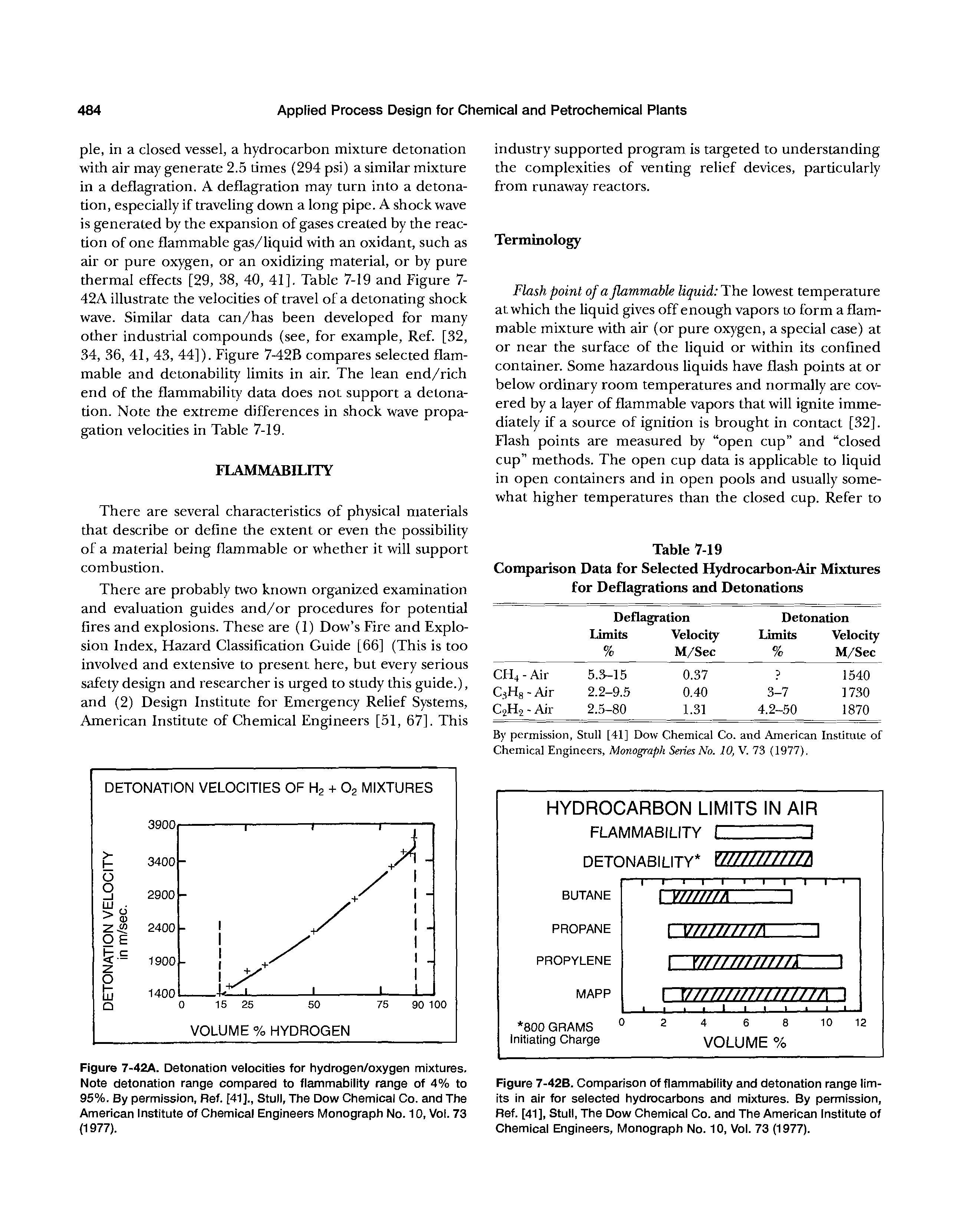 Figure 7-42A. Detonation velocities for hydrogen/oxygen mixtures. Note detonation range compared to flammability range of 4% to 95%. By permission. Ref. [41]., Stuii, The Dow Chemical Co. and The American Institute of Chemical Engineers Monograph No. 10, Vol. 73 (1977).