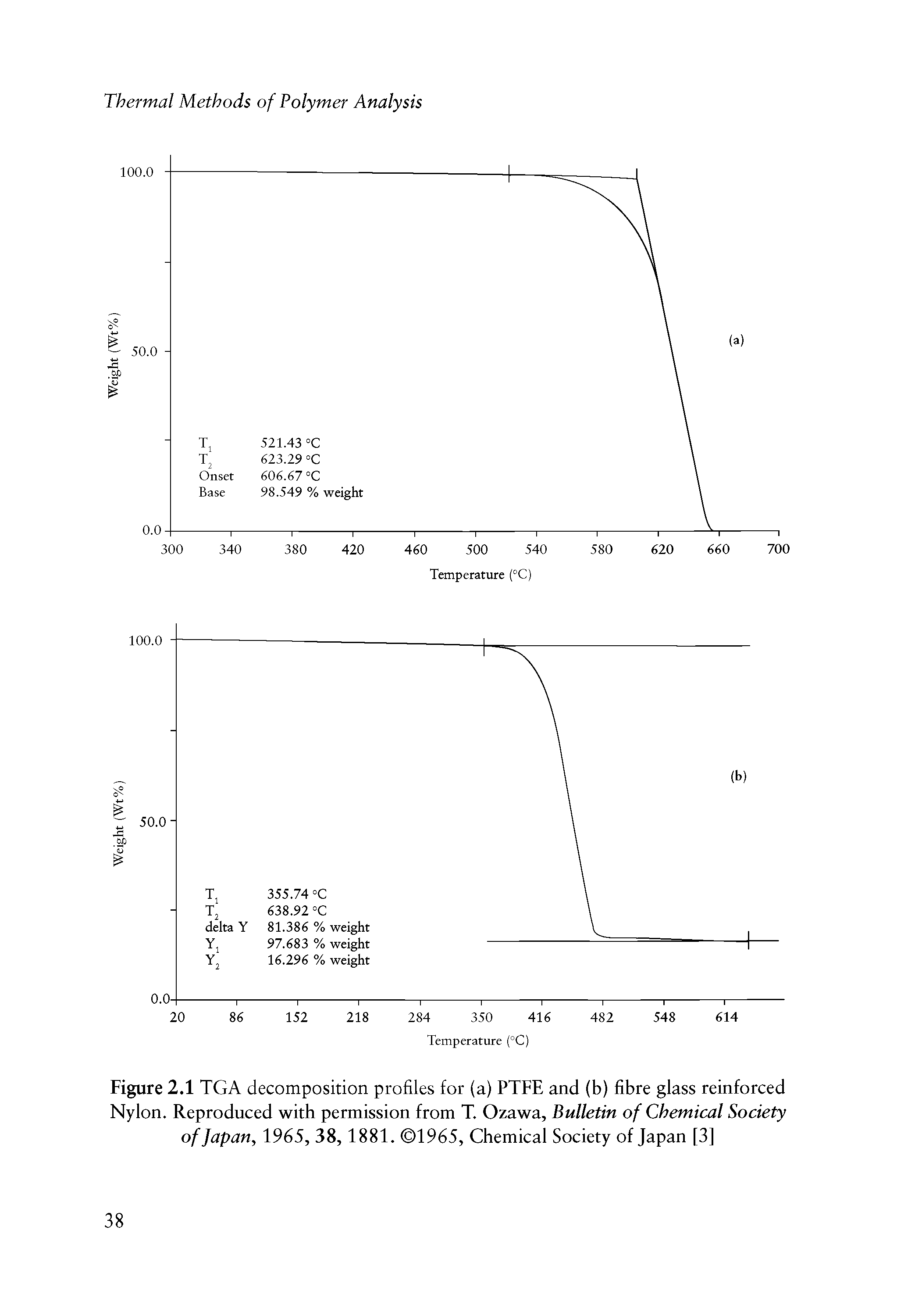 Figure 2.1 TGA decomposition profiles for (a) PTFE and (b) fibre glass reinforced Nylon. Reproduced with permission from T. Ozawa, Bulletin of Chemical Society of Japan, 1965, 38,1881. 1965, Chemical Society of Japan [3]...