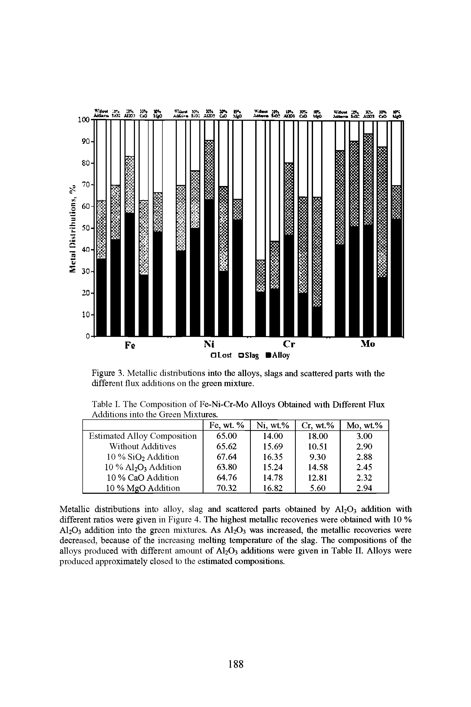 Figure 3. Metallic distributions into the alloys, slags and scattered parts with the different flux additions on the green mixture.