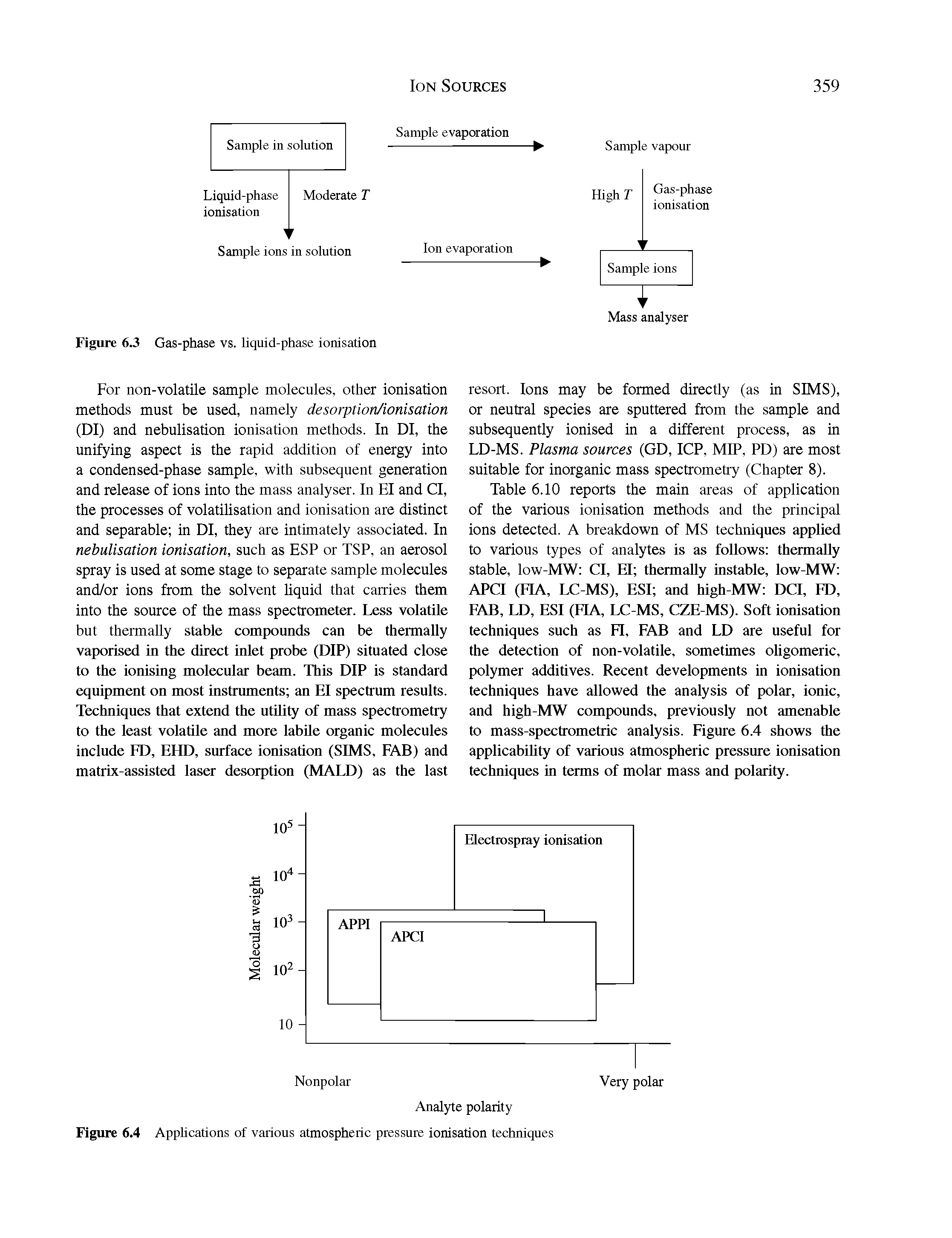 Figure 6.4 Applications of various atmospheric pressure ionisation techniques...