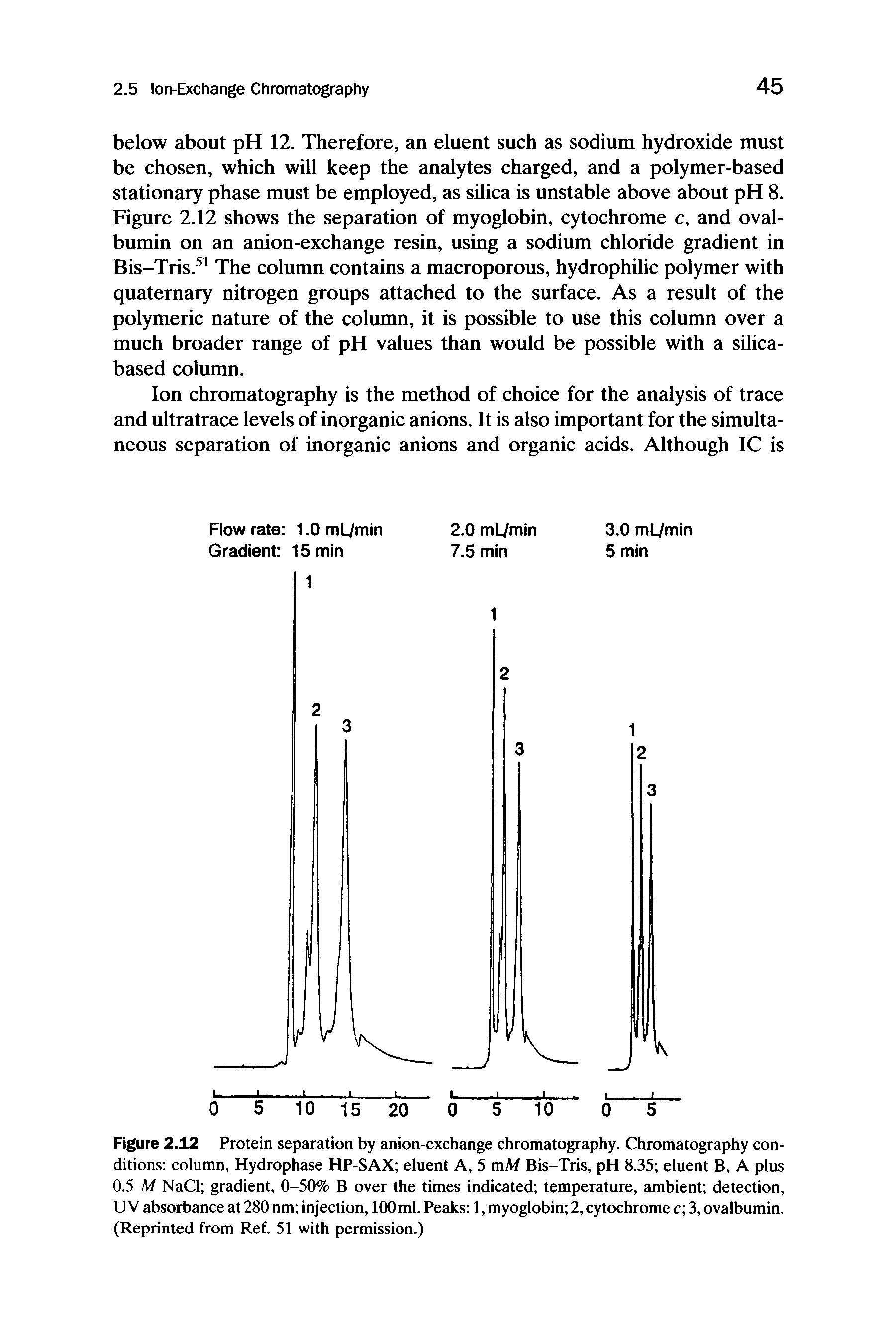 Figure 2.12 Protein separation by anion-exchange chromatography. Chromatography conditions column, Hydrophase HP-SAX eluent A, 5 mM Bis-Tris, pH 8.35 eluent B, A plus 0.5 M NaCl gradient, 0-50% B over the times indicated temperature, ambient detection, UV absorbance at 280 nm injection, 100 ml. Peaks 1, myoglobin 2, cytochrome c 3, ovalbumin. (Reprinted from Ref. 51 with permission.)...