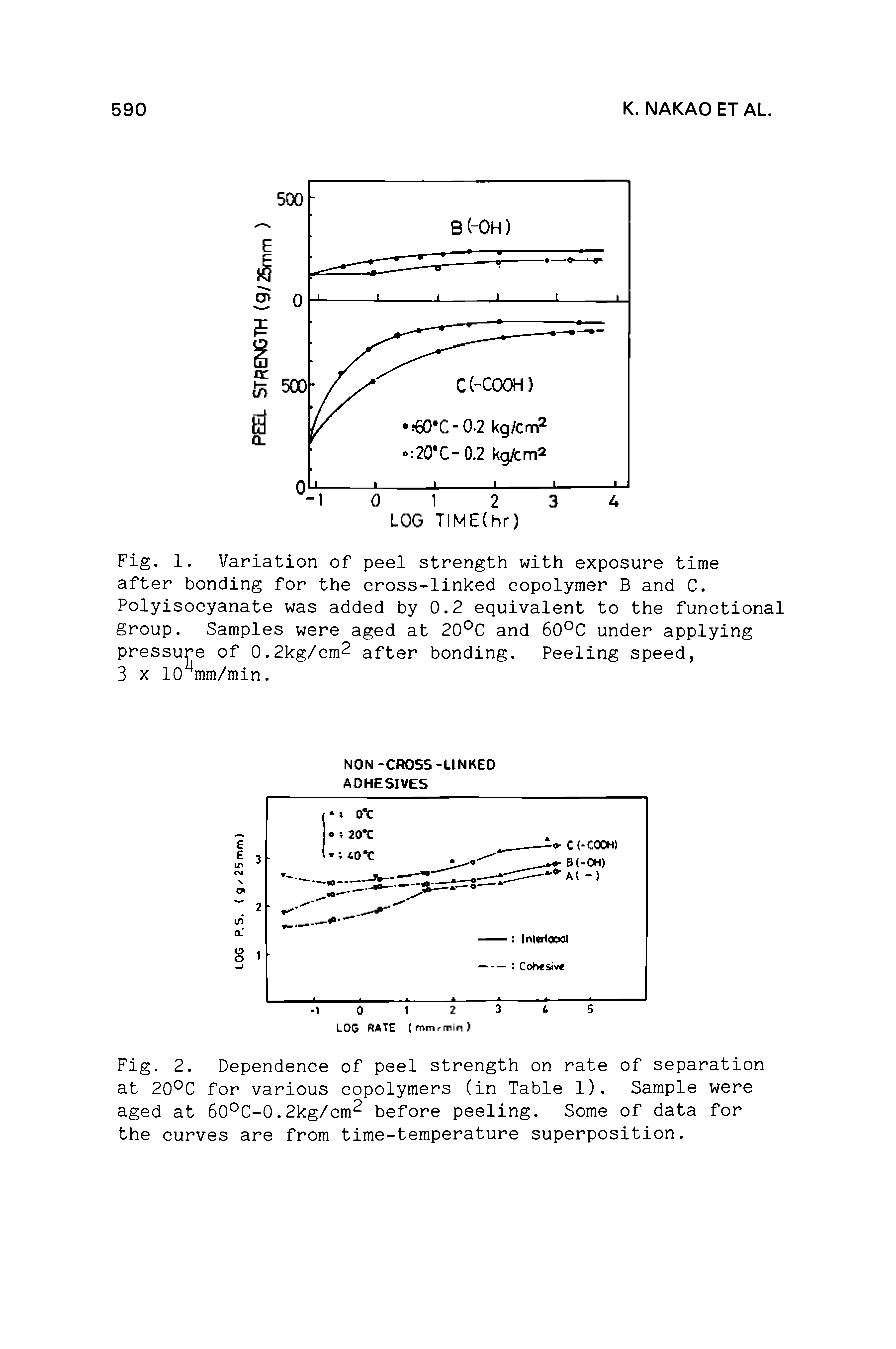 Fig. 2. Dependence of peel strength on rate of separation at 20°C for various copolymers (in Table 1). Sample were aged at 60°C-0.2kg/cm before peeling. Some of data for the curves are from time-temperature superposition.