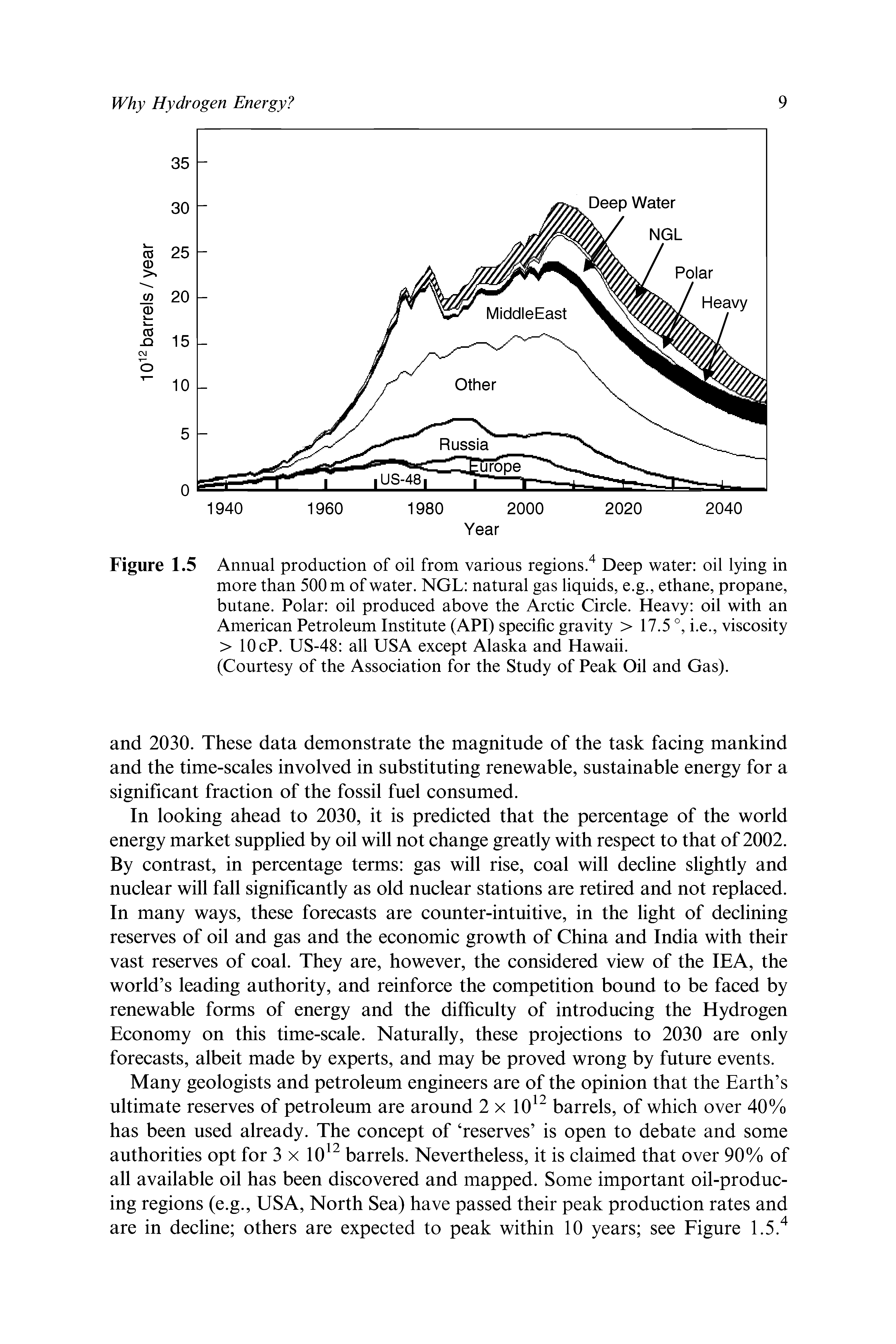 Figure 1.5 Annual production of oil from various regions." Deep water oil lying in more than 500 m of water. NGL natural gas liquids, e.g., ethane, propane, butane. Polar oil produced above the Arctic Circle. Heavy oil with an American Petroleum Institute (API) specific gravity > 17.5 °, i.e., viscosity > 10 cP. US-48 all USA except Alaska and Hawaii.