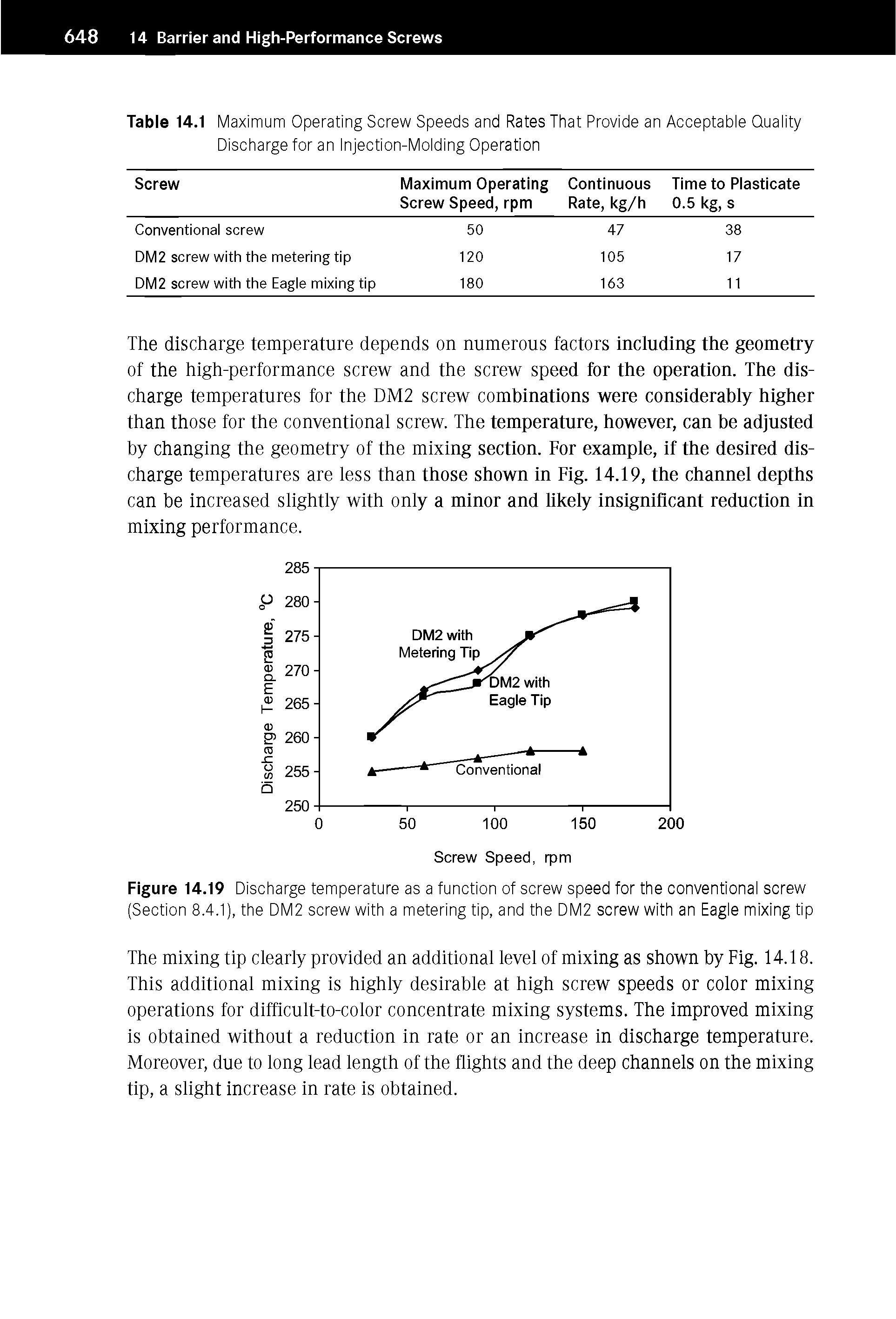 Figure 14.19 Discharge temperature as a function of screw speed for the conventional screw (Section 8.4.1), the DM2 screw with a metering tip, and the DM2 screw with an Eagle mixing tip...