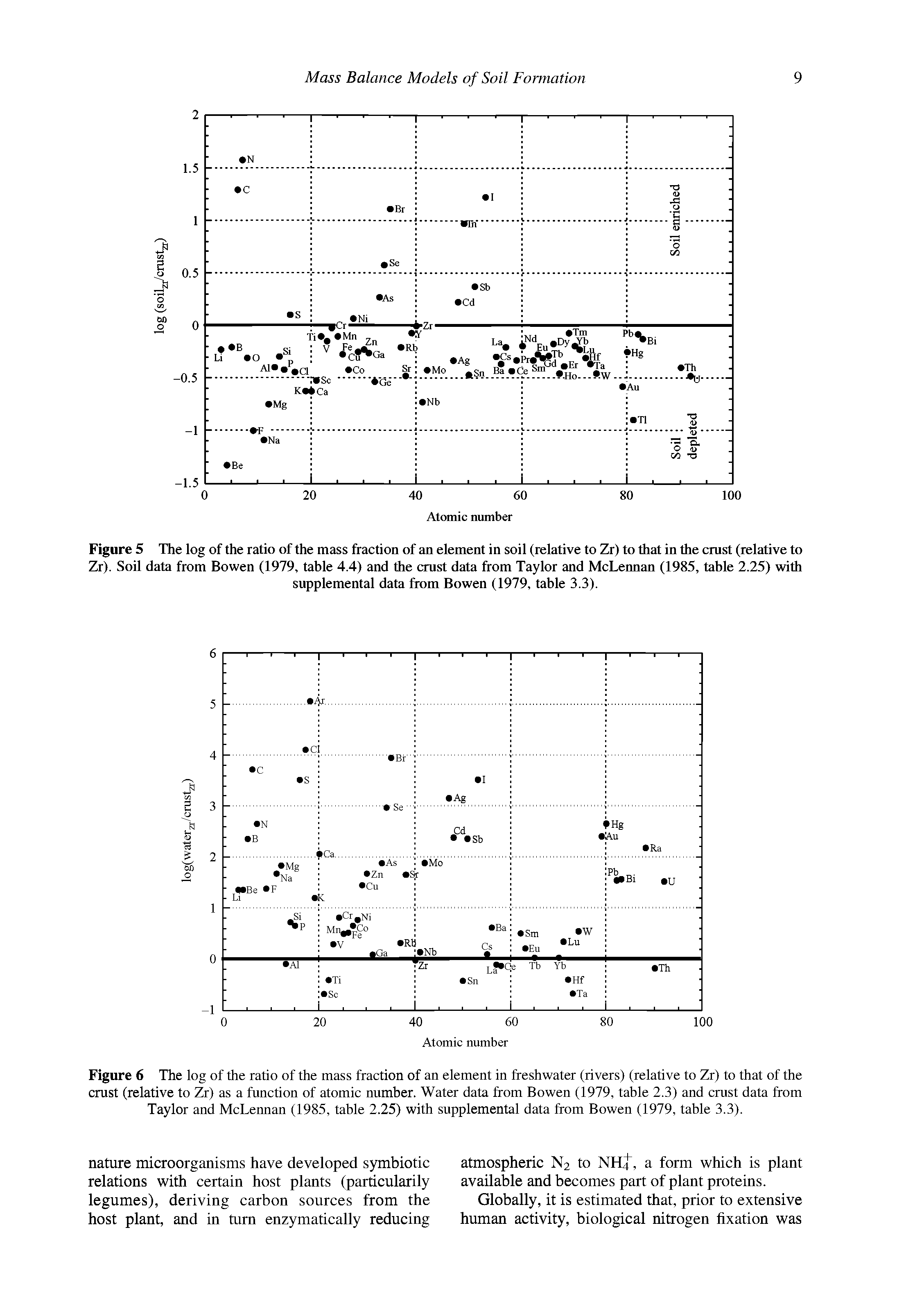 Figure 6 The log of the ratio of the mass fraction of an element in freshwater (rivers) (relative to Zr) to that of the crust (relative to Zr) as a function of atomic number. Water data from Bowen (1979, table 2.3) and crust data from Taylor and McLennan (1985, table 2.25) with supplemental data from Bowen (1979, table 3.3).