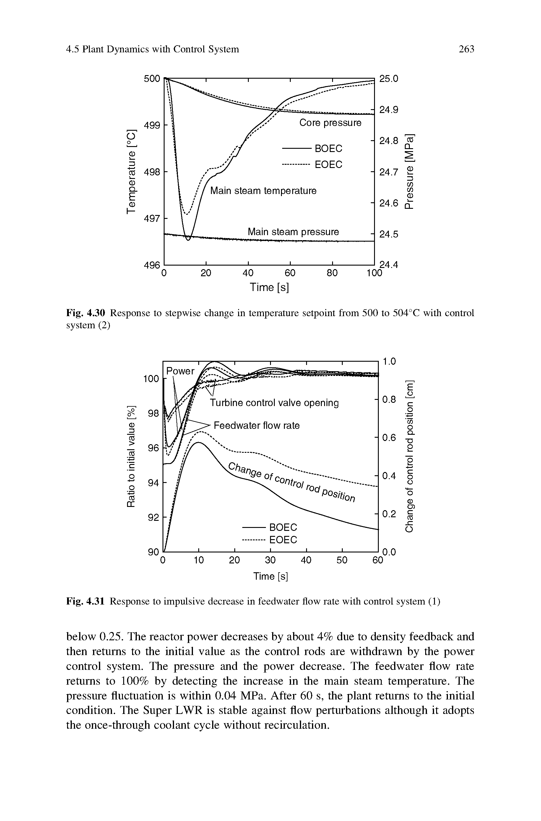 Fig. 4.31 Response to impulsive decrease in feedwater flow rate with control system (1)...