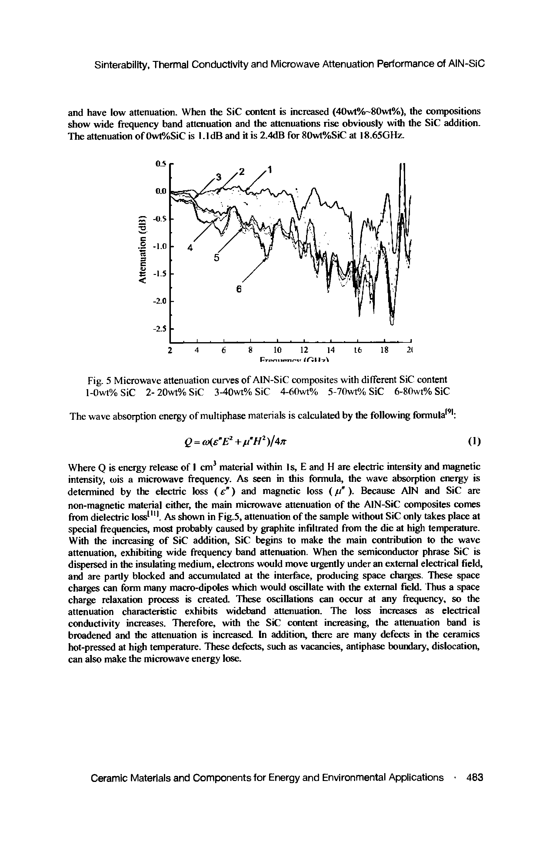 Fig. 5 Microwave attenuation curves of AIN-SiC composites with different SiC content l-0wt%SiC 2-20wt%SiC 3-40wt%SiC 4-60wt% 5-70wt% SiC 6-80wt% SiC...