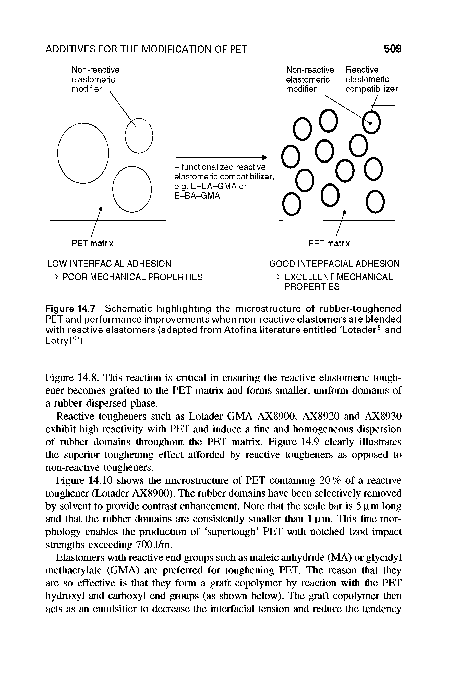 Figure 14.7 Schematic highlighting the microstructure of rubber-toughened PET and performance improvements when non-reactive elastomers are blended with reactive elastomers (adapted from Atofina literature entitled Lotader and Lotryl )...