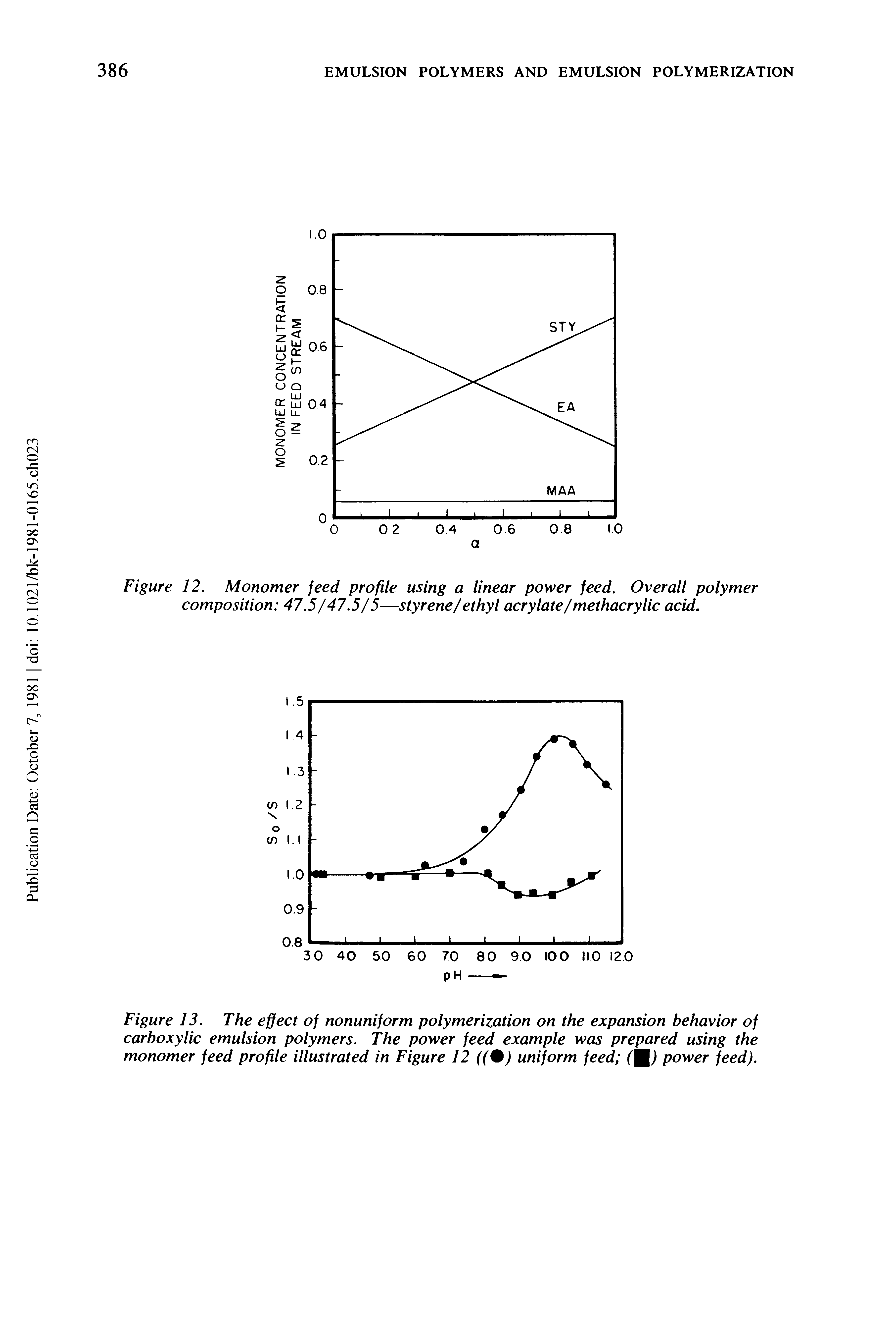 Figure 13. The effect of nonuniform polymerization on the expansion behavior of carboxylic emulsion polymers. The power feed example was prepared using the monomer feed profile illustrated in Figure 12 ((%) uniform feed power feed).