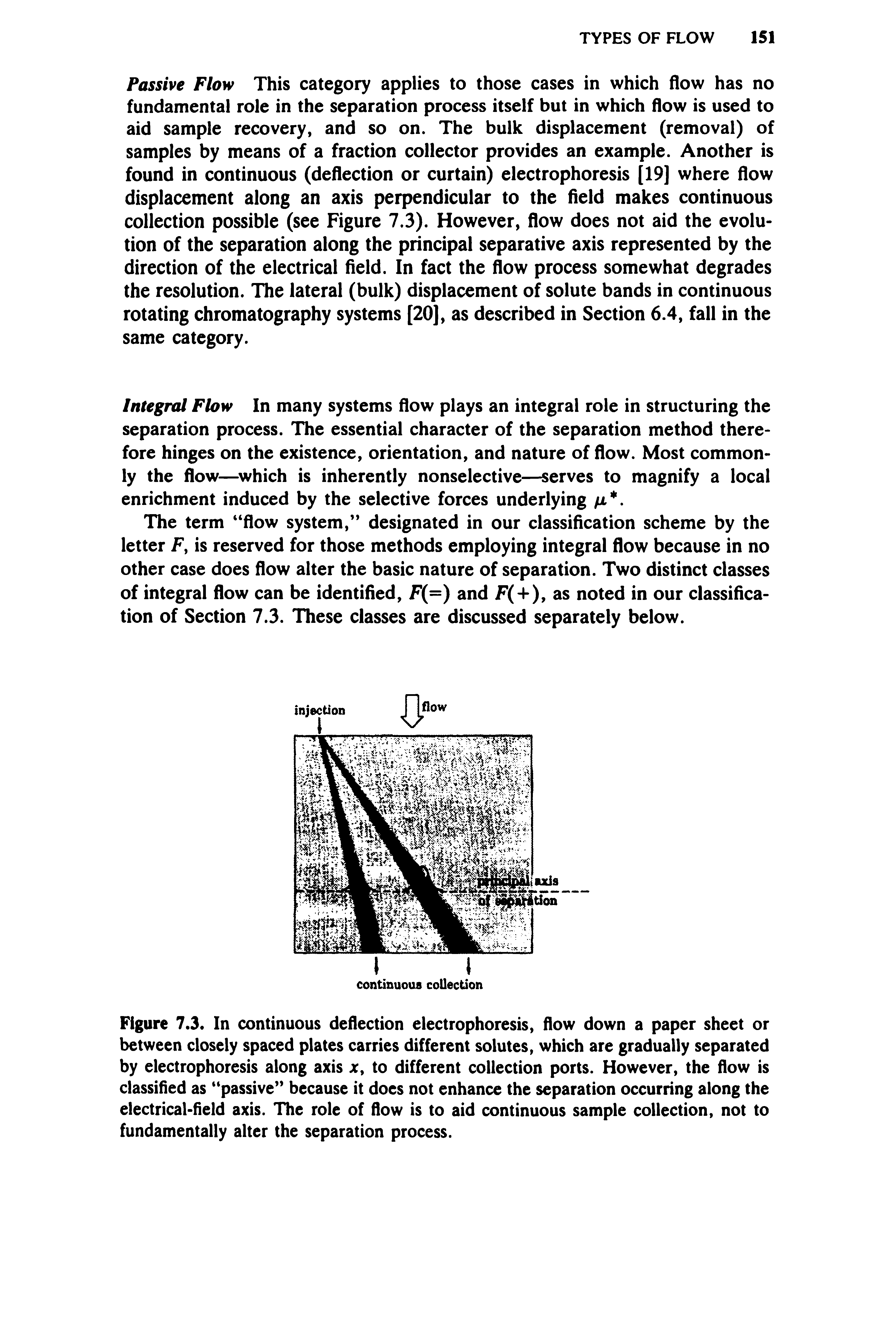 Figure 7.3. In continuous deflection electrophoresis, flow down a paper sheet or between closely spaced plates carries different solutes, which are gradually separated by electrophoresis along axis x, to different collection ports. However, the flow is classified as passive because it does not enhance the separation occurring along the electrical-field axis. The role of flow is to aid continuous sample collection, not to fundamentally alter the separation process.