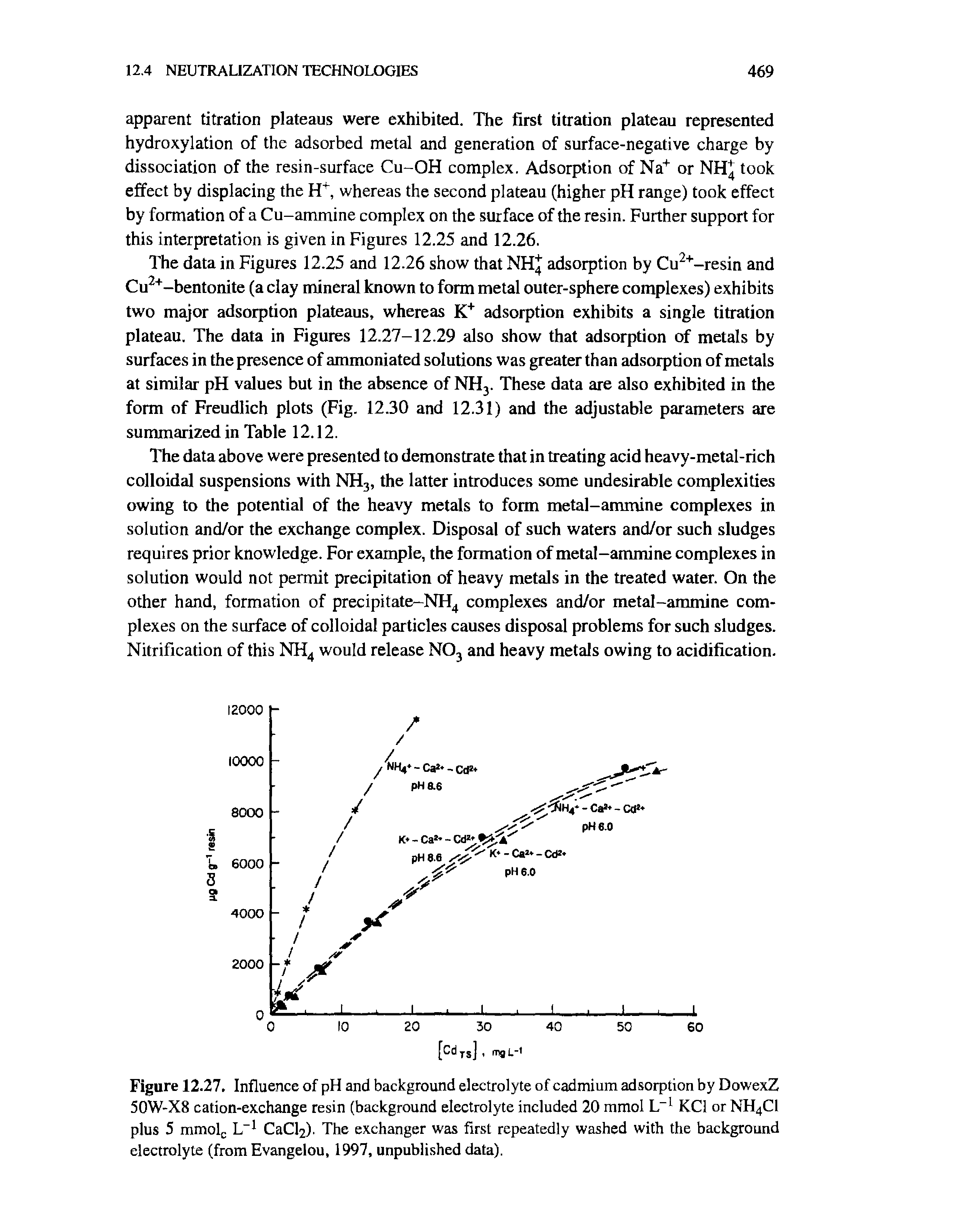 Figure 12.27, Influence of pH and background electrolyte of cadmium adsorption by DowexZ 50W-X8 cation-exchange resin (background electrolyte included 20 mmol L l KC1 or NH4C1 plus 5 mmolc L-1 CaClz). The exchanger was first repeatedly washed with the background electrolyte (from Evangelou, 1997, unpublished data).