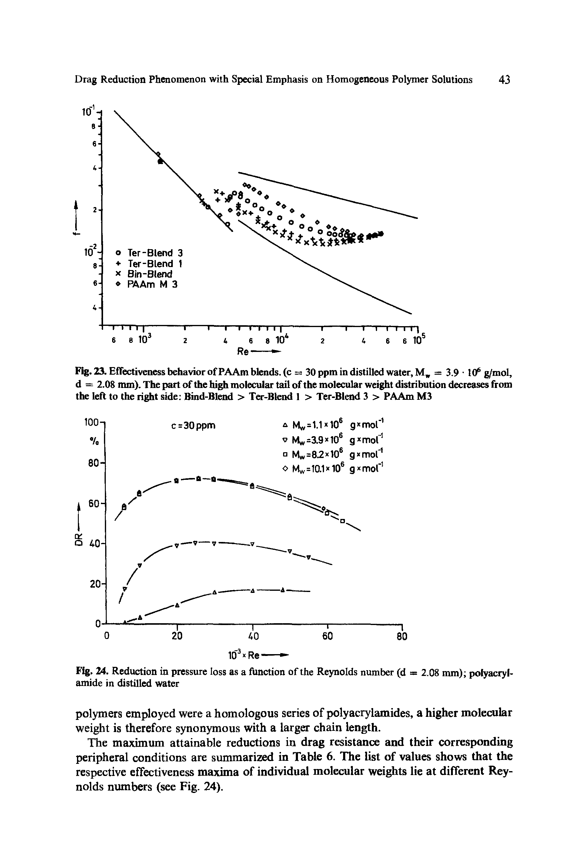 Fig. 23. Effectiveness behavior of PAAm blends, (c = 30 ppm in distilled water, Mw = 3.9 106 g/mol, d = 2.08 mm). The part of the high molecular tail of the molecular weight distribution decreases from the left to the right side Bind-Blend > Ter-Blend 1 > Ter-Blend 3 > PAAm M3...